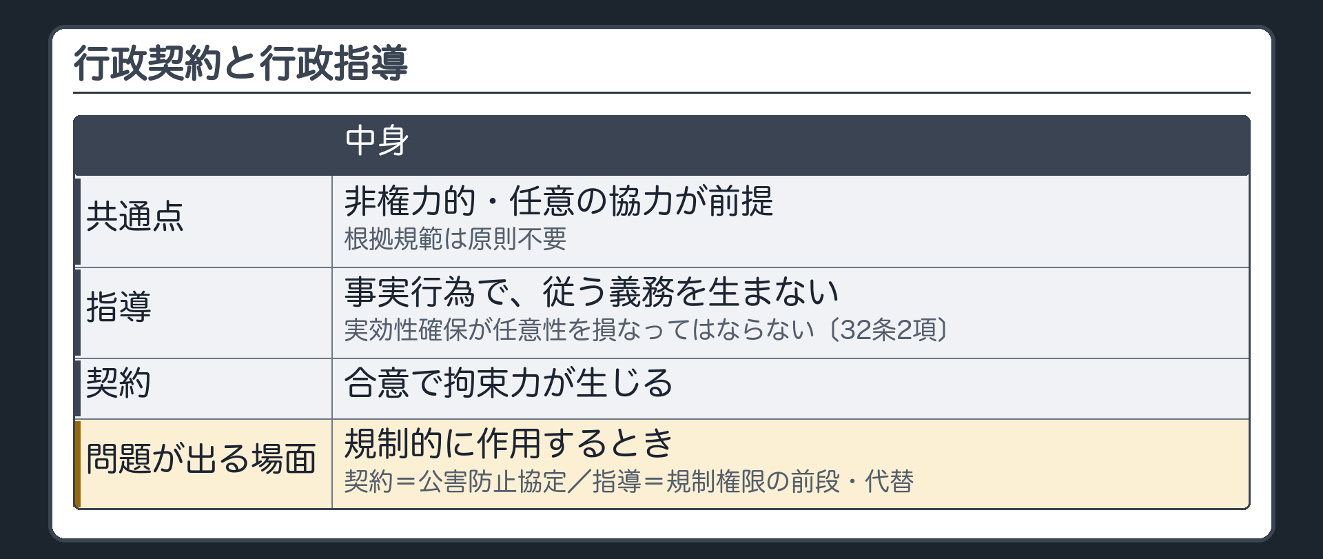 行政契約と行政指導の比較表（共通点と違い＝共通は非権力的・任意の協力が前提・根拠規範は原則不要／違いは指導が事実行為で従う義務を生まず実効性確保が任意性を損なってはならない〔32条2項〕・契約は合意で拘束力｜問題が出る場面＝規制的に作用するとき：契約＝公害防止協定／指導＝規制権限の前段・代替）