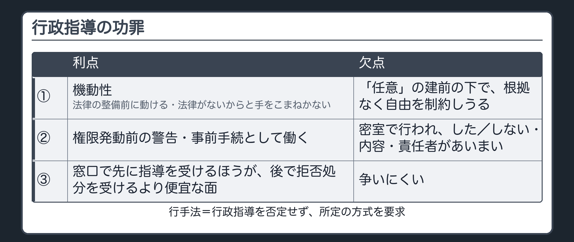 功罪の表（利点＝機動性〔法律の整備前に動ける・法律がないからと手をこまねかない〕／権限発動前の警告・事前手続として働く／窓口で先に指導を受けるほうが後で拒否処分を受けるより便宜な面｜欠点＝①「任意」の建前の下で根拠なく自由を制約しうる②密室で行われ・した／しない・内容・責任者があいまい③争いにくい｜行手法＝否定せず所定の方式を要求）