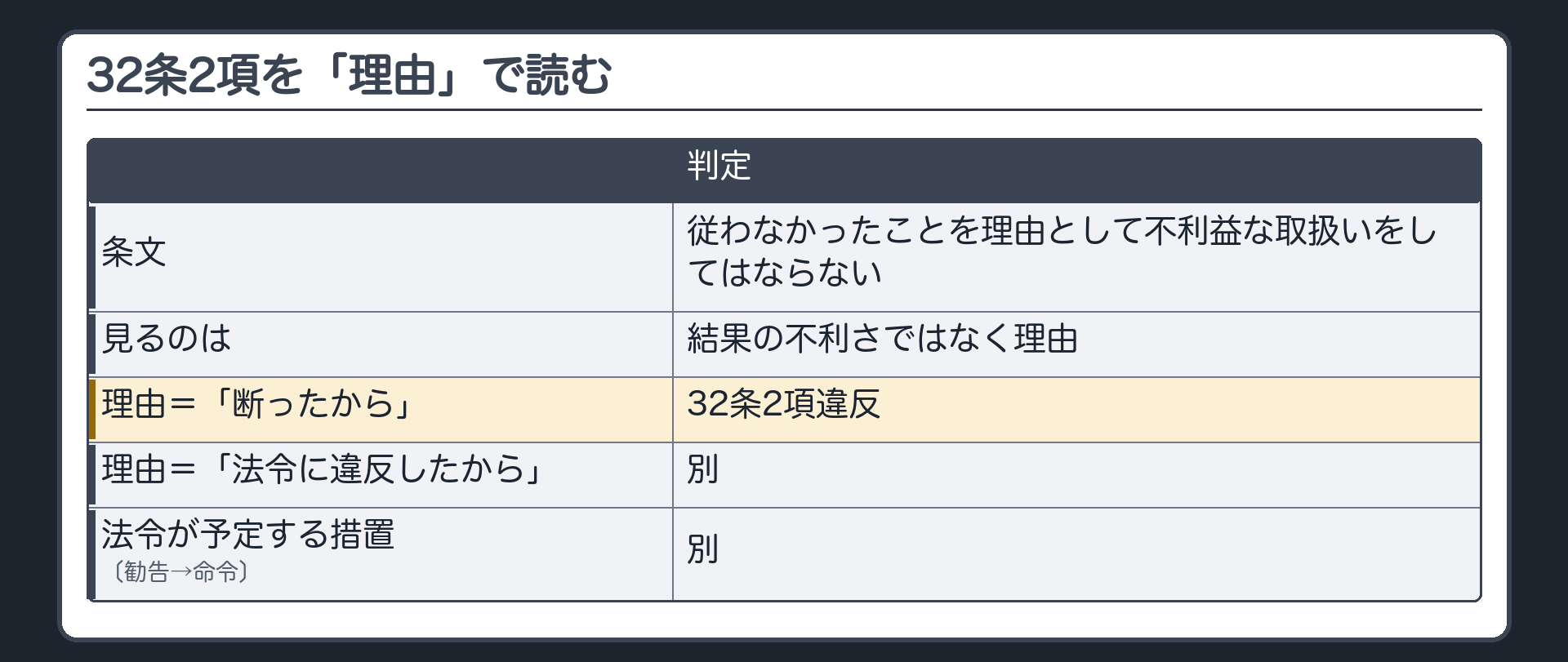 32条2項を「理由」で読む（従わなかったことを理由として不利益な取扱いをしてはならない／見るのは結果の不利さではなく理由／理由＝「断ったから」→違反／理由＝「法令に違反したから」→別／法令が予定する措置〔勧告→命令〕→別）