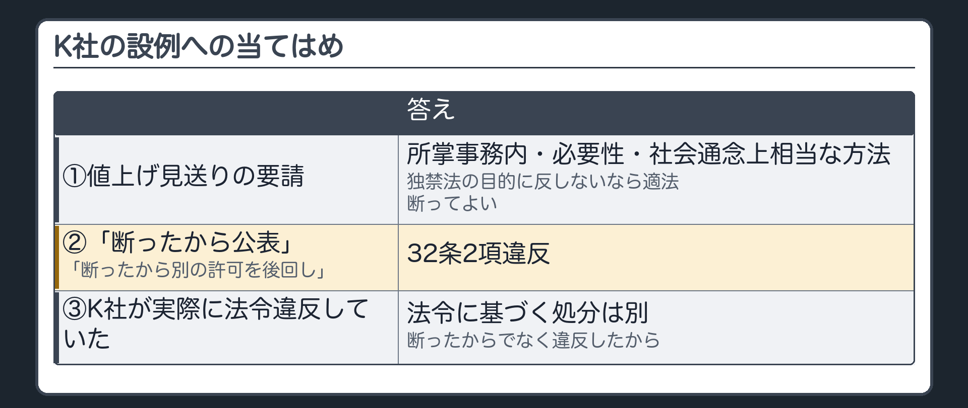 K社の設例への当てはめ（①値上げ見送りの要請＝所掌事務内・必要性・社会通念上相当な方法・独禁法の目的に反しないなら適法・断ってよい／②「断ったから公表」「断ったから別の許可を後回し」＝32条2項違反／③K社が実際に法令違反していた→法令に基づく処分は別〔断ったからでなく違反したから〕）