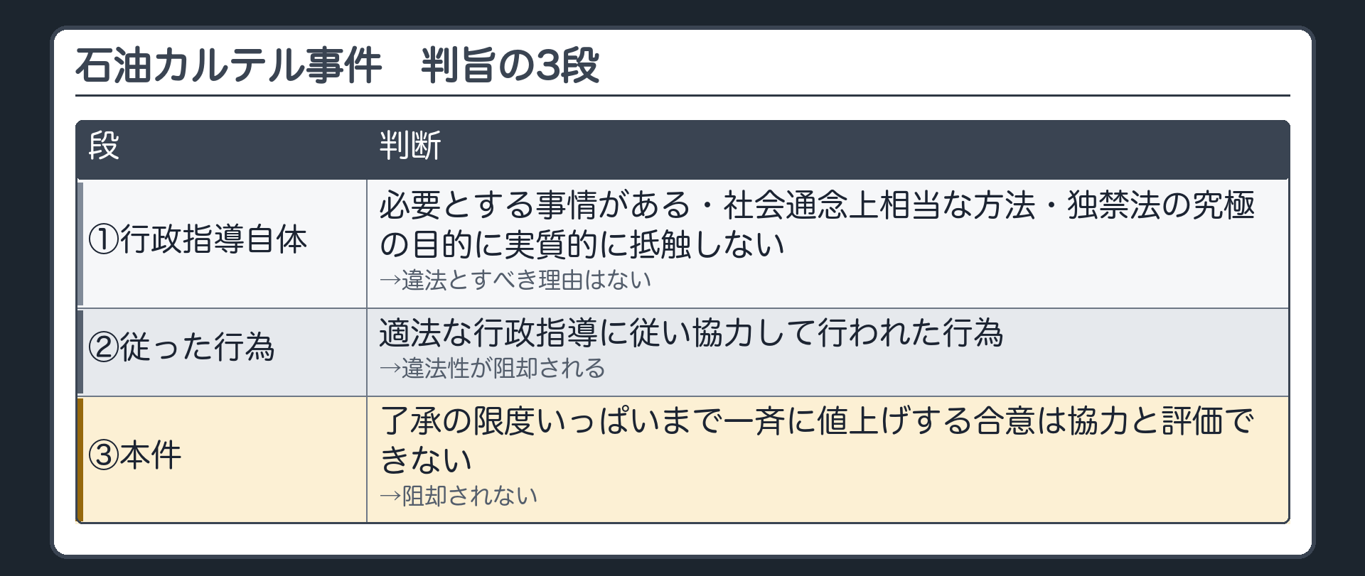 判旨の3段（①行政指導自体＝必要とする事情・社会通念上相当な方法・独禁法の究極の目的に実質的に抵触しない→違法とすべき理由はない／②適法な行政指導に従い協力して行われた行為→違法性が阻却される／③本件＝了承の限度いっぱいまで一斉に値上げする合意は協力と評価できず阻却されない）