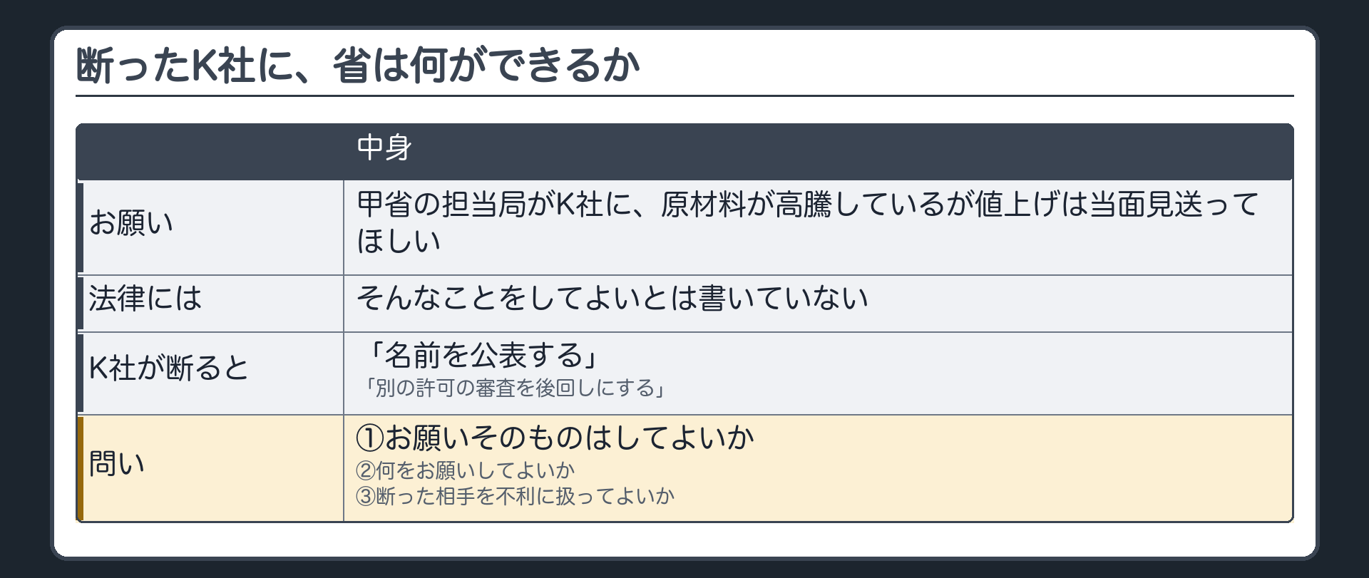 今日の問い（国の甲省の担当局／ある業界のK社／お願い＝原材料が高騰しているが値上げは当面見送ってほしい／法律にそんなことをしてよいとは書いていない／K社が断ると「名前を公表する」「別の許可の審査を後回しにする」／問い＝①お願いそのものはしてよいか②何をお願いしてよいか③断った相手を不利に扱ってよいか）