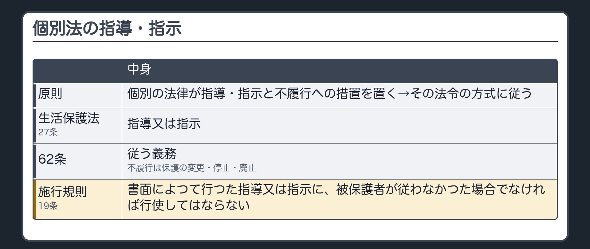 個別法の指導・指示（個別の法律が指導・指示と不履行への措置を置く→その法令の方式に従う／生活保護法27条＝指導又は指示・62条＝従う義務・不履行は保護の変更・停止・廃止／施行規則19条＝書面によって行った指導又は指示に従わなかった場合でなければ権限を行使してはならない）