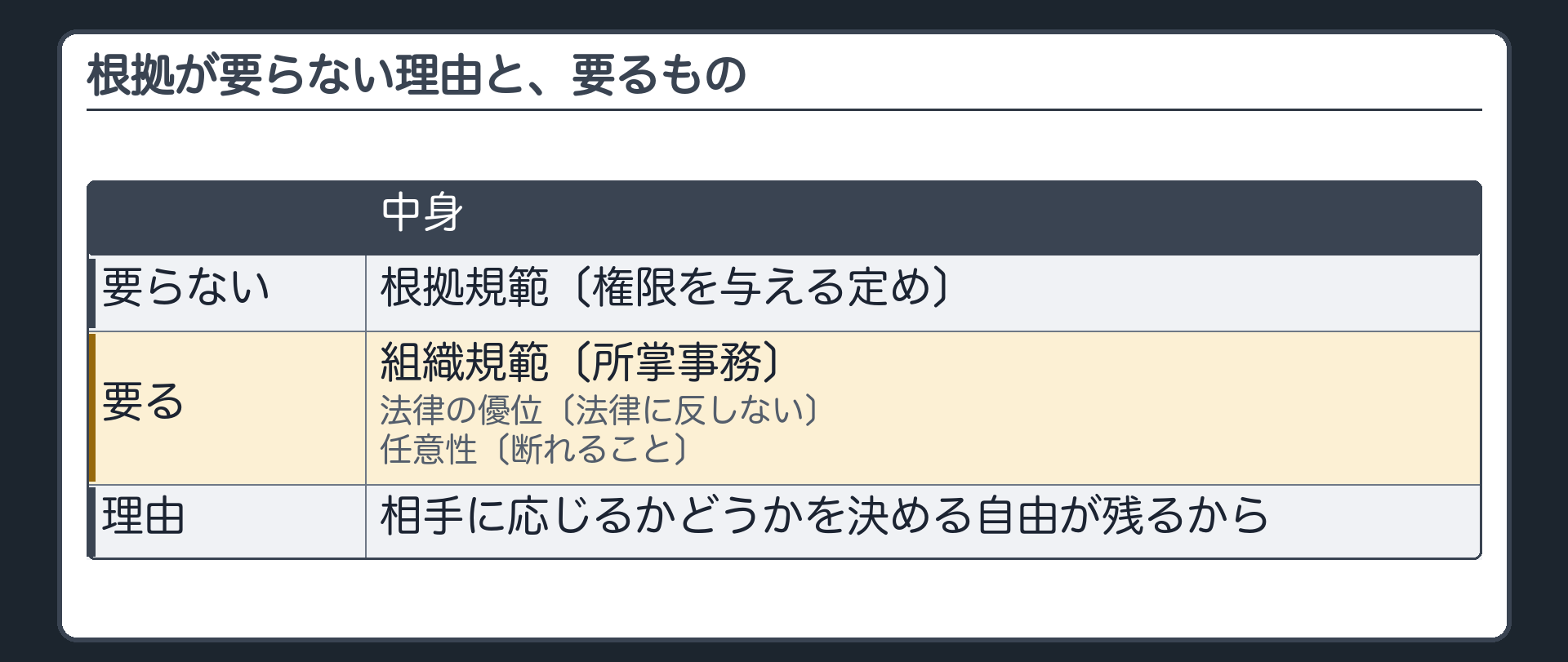 根拠が要らない理由と、要るもの（要らない＝根拠規範〔権限を与える定め〕／要る＝組織規範〔所掌事務〕・法律の優位〔法律に反しない〕・任意性〔断れること〕／理由＝相手に応じるかどうかを決める自由が残るから）