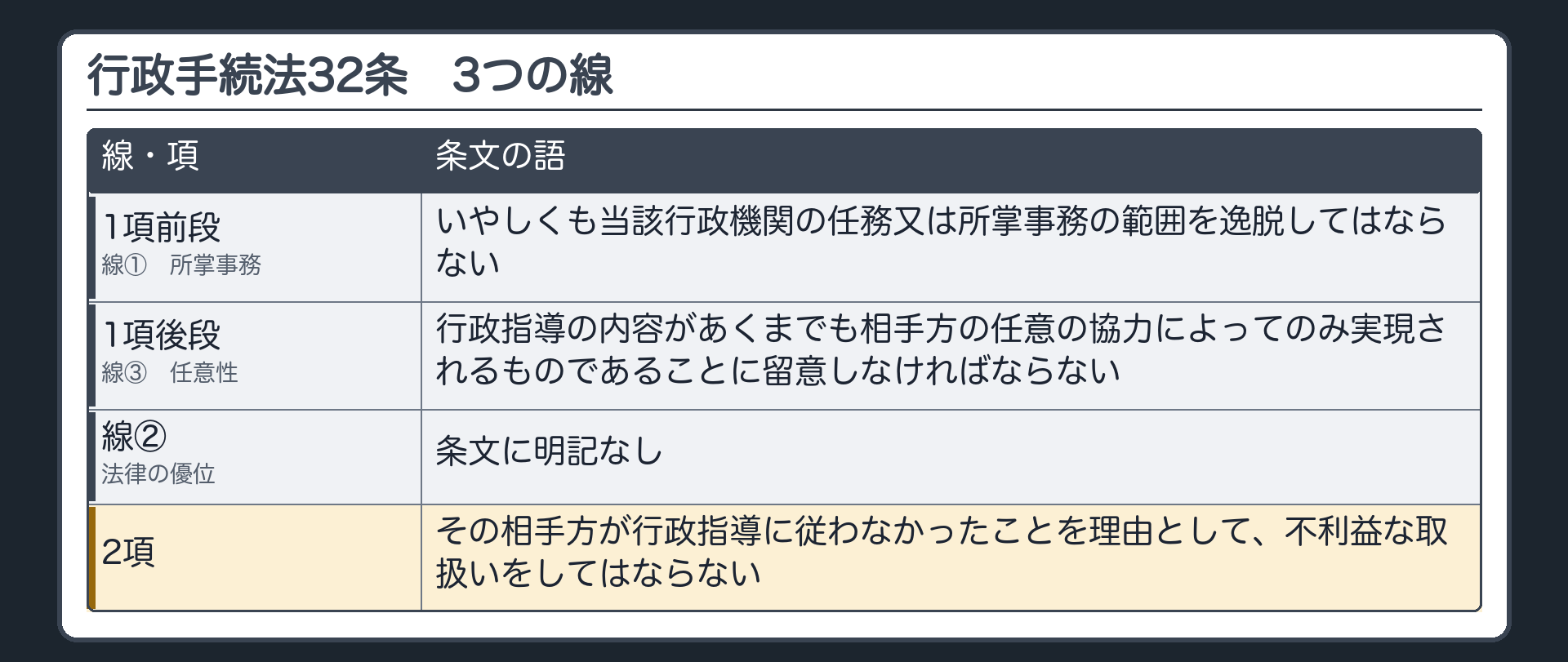 行政手続法32条（1項＝所掌事務を逸脱しない・任意の協力によってのみ実現される／2項＝従わなかったことを理由として不利益な取扱いをしない／1項前段＝線①所掌事務／後段＝線③任意性／線②法律の優位は条文に明記なし）