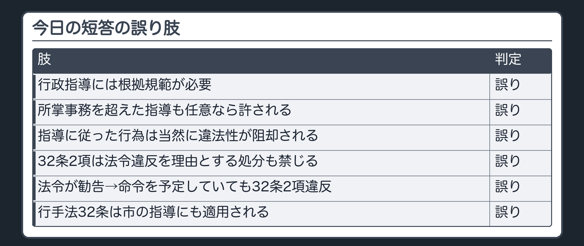 今日の短答の誤り肢（行政指導には根拠規範が必要〔誤り〕／所掌事務を超えた指導も任意なら許される〔誤り〕／指導に従った行為は当然に違法性が阻却される〔誤り〕／32条2項は法令違反を理由とする処分も禁じる〔誤り〕／法令が勧告→命令を予定していても32条2項違反〔誤り〕／行手法32条は市の指導にも適用される〔誤り〕）