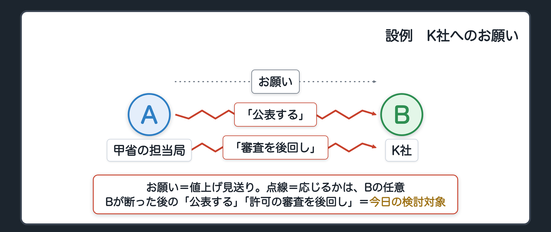 設例の関係図（A＝甲省の担当局／B＝K社／A→B＝値上げ見送りのお願い〔点線＝応じるかは任意〕／B断る→A→B＝「公表する」「許可の審査を後回し」〔今日の検討対象〕）
