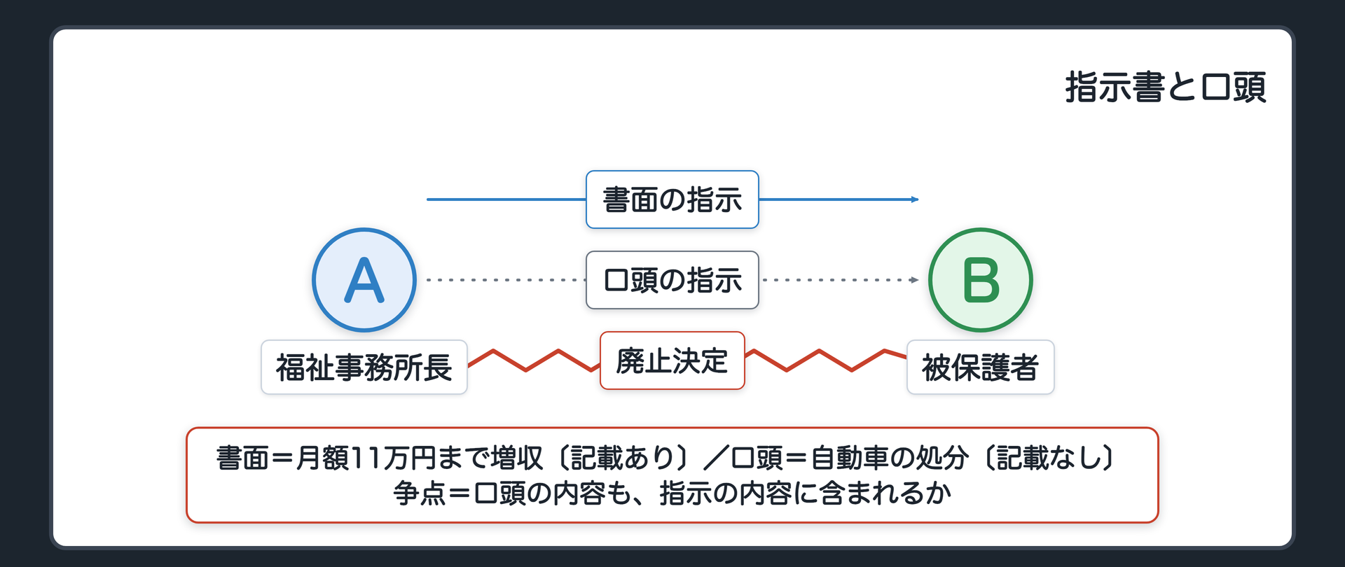 指示書と口頭の関係図（A＝福祉事務所長／B＝被保護者／書面の指示＝収入を月額11万円まで増やす〔記載あり〕／口頭＝増やせないなら自動車を処分〔書面に記載なし〕／B→廃止決定／争点＝口頭の内容も指示の内容に含まれるか）
