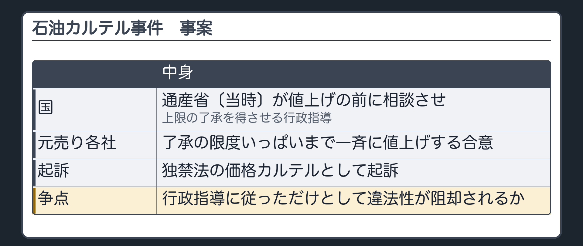 石油カルテル事件の事案（国の通産省〔当時〕＝値上げの前に相談・上限の了承を得させる行政指導／元売り各社＝了承の限度いっぱいまで一斉に値上げする合意／独禁法の価格カルテルとして起訴・争点＝行政指導に従っただけとして違法性が阻却されるか）