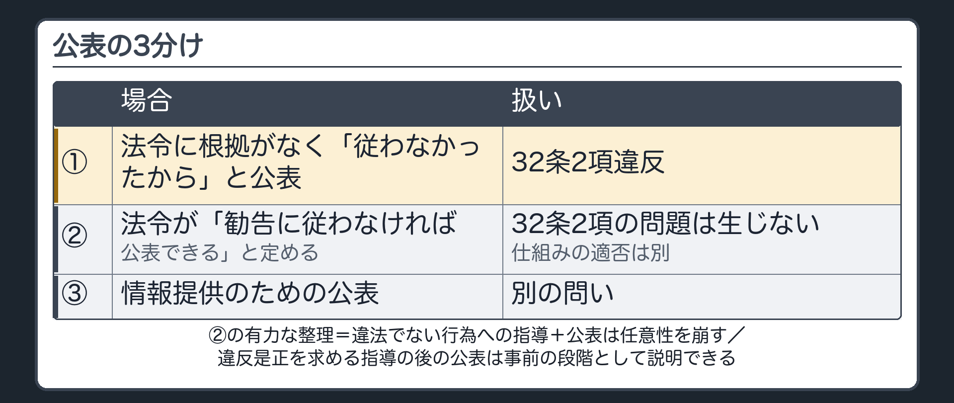 公表の3分け（①法令に根拠がなく「従わなかったから」と公表→32条2項違反／②法令が「勧告に従わなければ公表できる」と定める→32条2項の問題は生じないが仕組みの適否は別〔有力な整理＝違法でない行為への指導＋公表は任意性を崩す／違反是正を求める指導の後の公表は事前の段階として説明できる〕／③情報提供のための公表は別の問い）