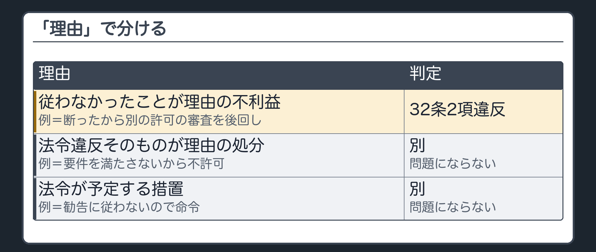 「理由」で分ける表（従わなかったことが理由の不利益〔例＝断ったから別の許可の審査を後回し〕→32条2項違反／法令違反そのものが理由の処分〔例＝要件を満たさないから不許可〕→別・問題にならない／法令が予定する措置〔例＝勧告に従わないので命令〕→別・問題にならない）