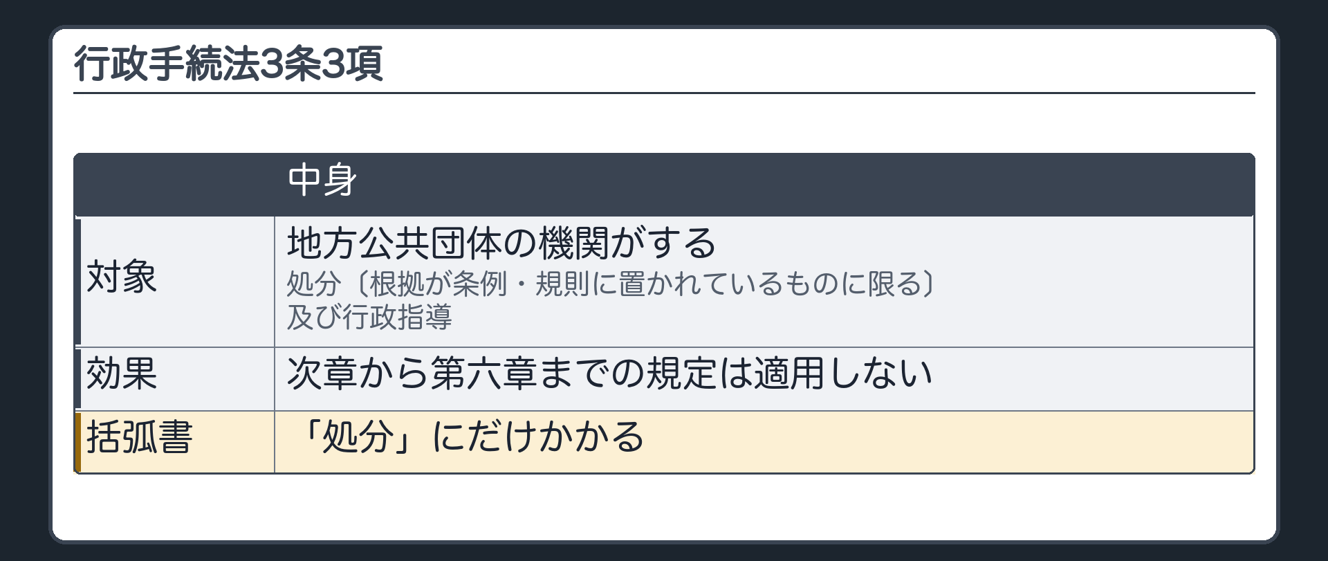 行政手続法3条3項（地方公共団体の機関がする処分〔根拠が条例・規則に置かれているものに限る〕及び行政指導→次章から第六章までの規定は適用しない／括弧書は「処分」にだけかかる）