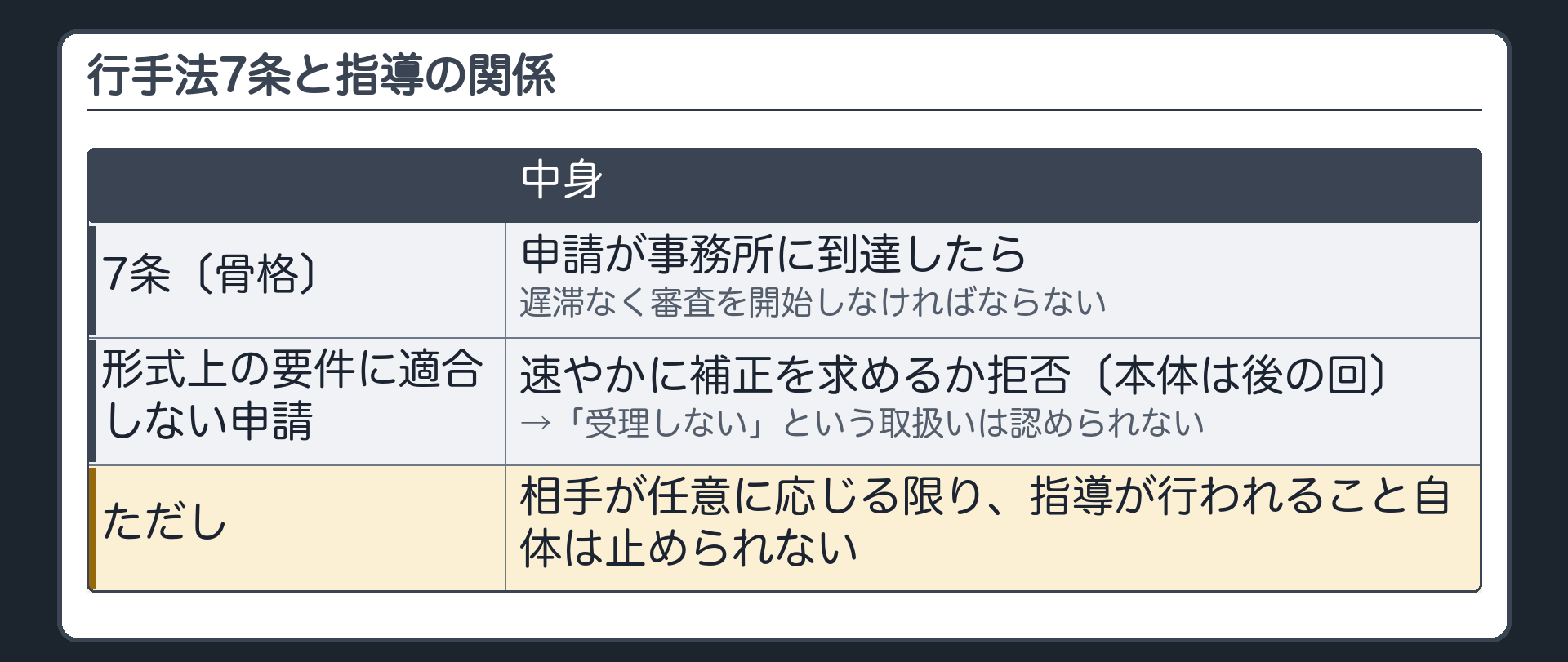 行手法7条（骨格）と指導の関係（7条＝申請が事務所に到達したときは遅滞なく審査を開始しなければならない／形式上の要件に適合しない申請は、速やかに補正を求めるか拒否〔本体は後の回〕→「受理しない」という取扱いは認められない／ただし、相手が任意に応じる限り、指導が行われること自体は止められない）