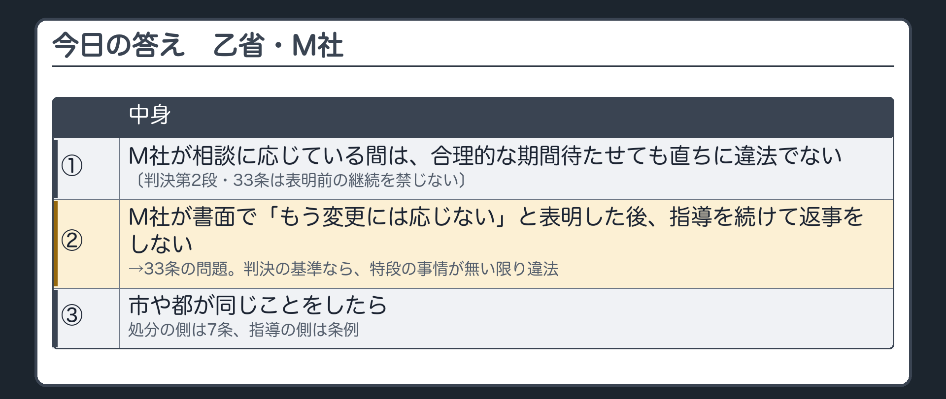 今日の答え（乙省・M社＝①M社が相談に応じている間は、合理的な期間待たせても直ちに違法でない〔判決第2段・33条は表明前の継続を禁じない〕②M社が書面で「もう変更には応じない」と表明した後、指導を続けて返事をしない→33条の問題。判決の基準なら、特段の事情が無い限り違法③市や都が同じことをしたら、処分の側は7条、指導の側は条例）
