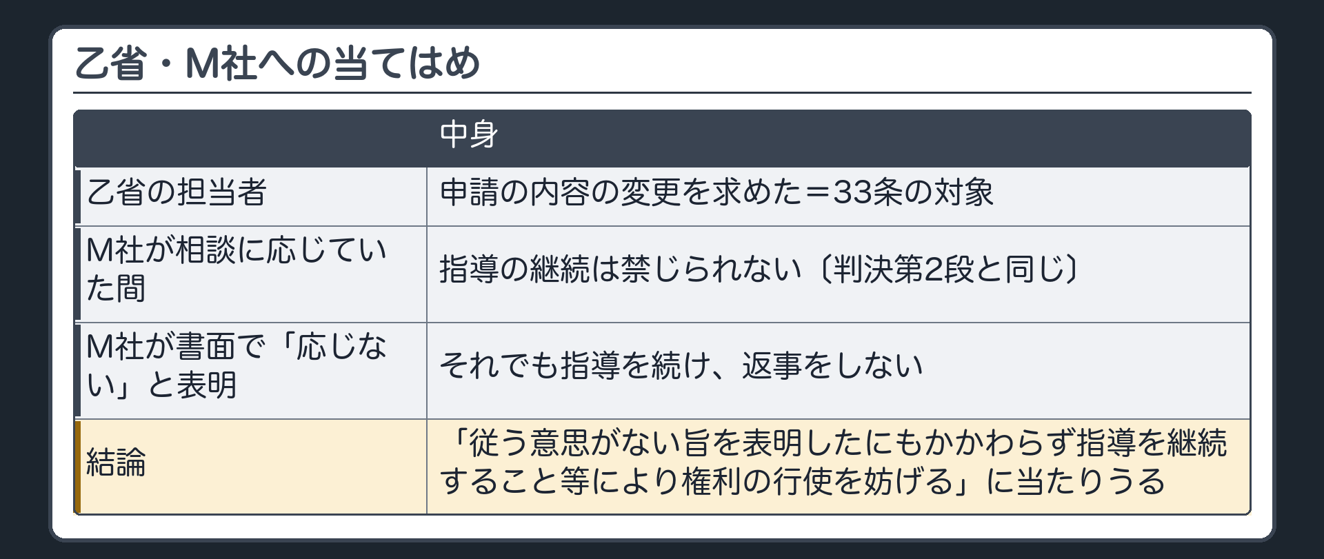 乙省・M社への当てはめ（乙省の担当者は申請の内容の変更を求めた＝33条の対象／M社が相談に応じていた間＝指導の継続は禁じられない〔判決第2段と同じ〕／M社が書面で「応じない」と表明／それでも指導を続け、返事をしない→「従う意思がない旨を表明したにもかかわらず指導を継続すること等により権利の行使を妨げる」に当たりうる）
