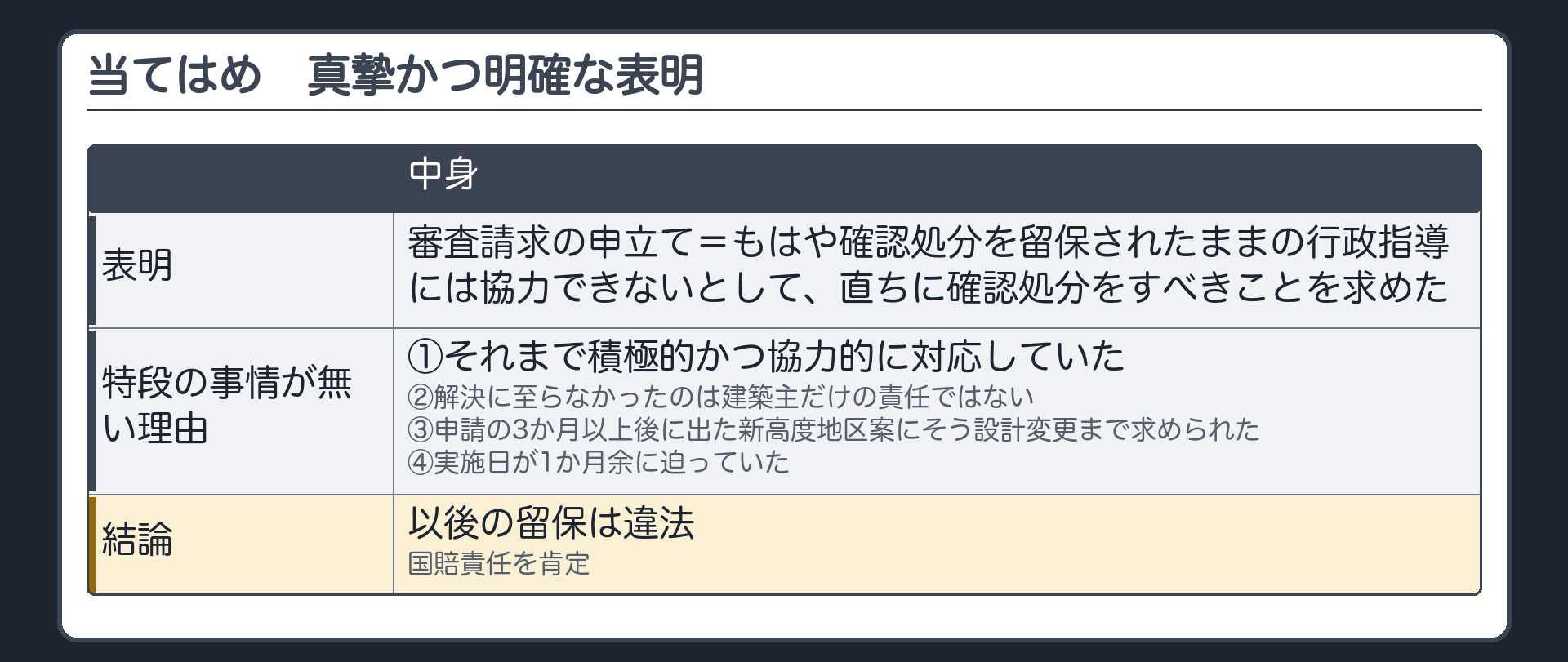 当てはめ（審査請求の申立て＝もはや確認処分を留保されたままの行政指導には協力できないとして、直ちに確認処分をすべきことを求めた真摯かつ明確な意思表明／特段の事情が無い理由＝①それまで積極的かつ協力的に対応していた②解決に至らなかったのは建築主だけの責任ではない③申請の3か月以上後に出た新高度地区案にそう設計変更まで求められた④実施日が1か月余に迫っていた→以後の留保は違法・国賠責任を肯定）