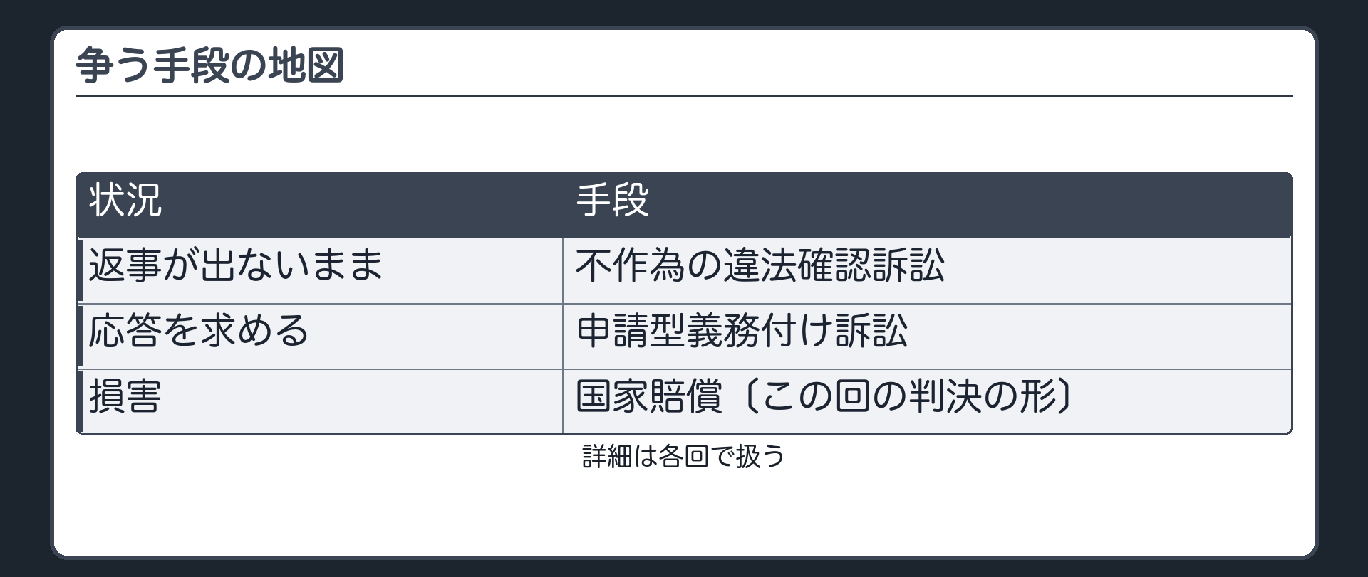 争う手段の地図（返事が出ないまま→不作為の違法確認訴訟／応答を求める→申請型義務付け訴訟／損害→国家賠償〔この回の判決の形〕／詳細は各回で扱う）