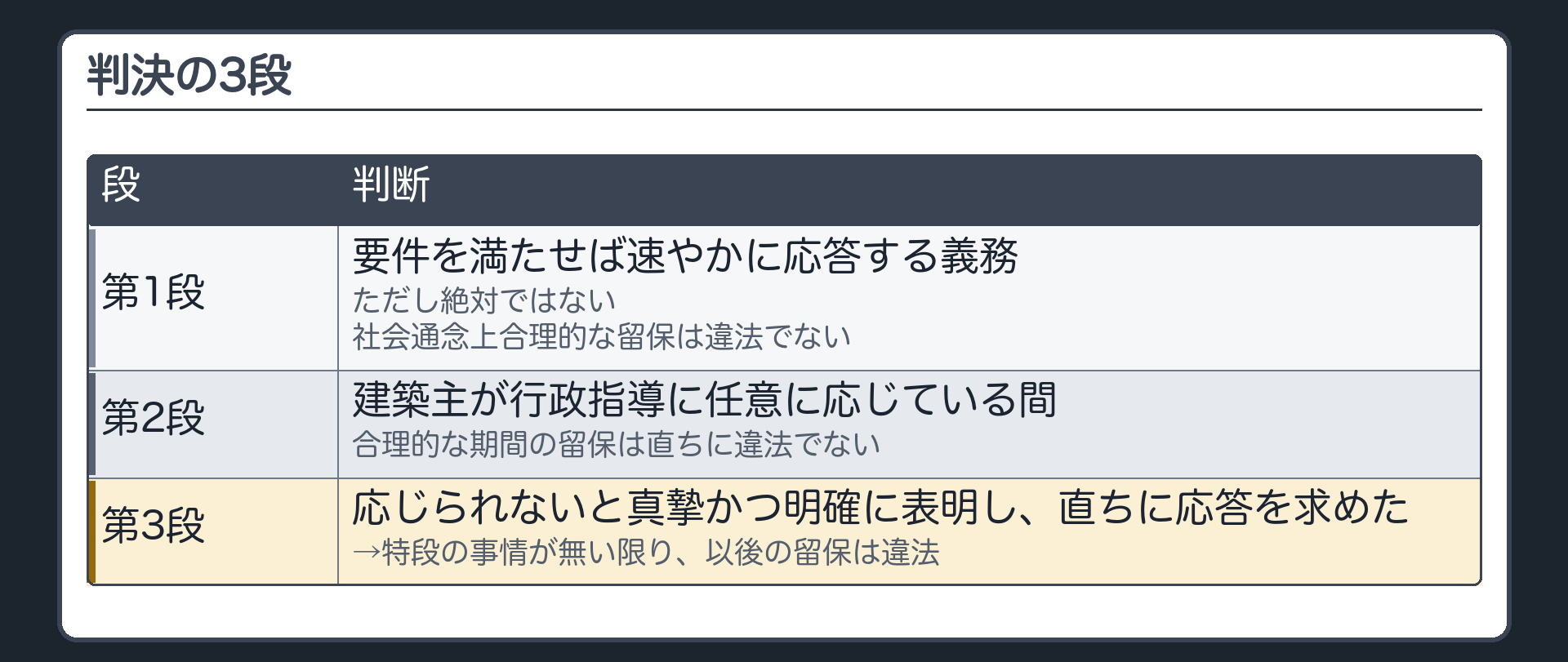 判決の3段（第1段＝要件を満たせば速やかに応答する義務・ただし絶対ではない・社会通念上合理的な留保は違法でない／第2段＝建築主が行政指導に任意に応じている間は、合理的な期間の留保は直ちに違法でない／第3段＝応じられないと真摯かつ明確に表明し、直ちに応答を求めた→特段の事情が無い限り以後の留保は違法）