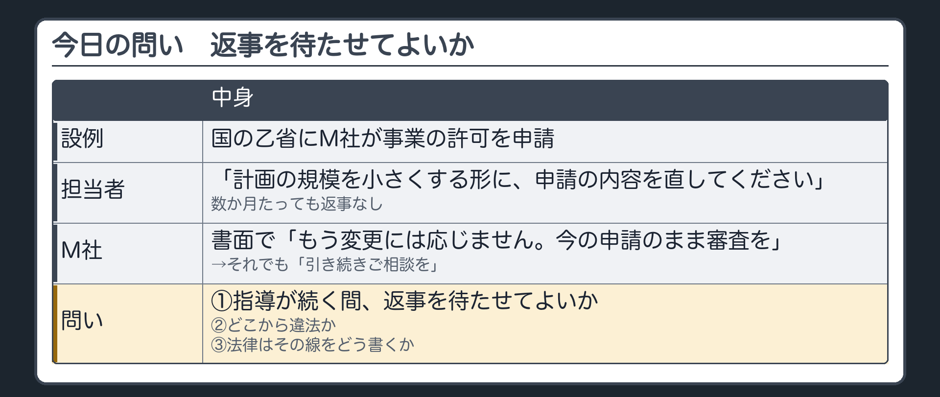 今日の問い（国の乙省／M社が事業の許可を申請／担当者「計画の規模を小さくする形に、申請の内容を直してください」／数か月たっても返事なし／M社が書面で「もう変更には応じません。今の申請のまま審査を」→それでも「引き続きご相談を」／問い＝①指導が続く間、返事を待たせてよいか②どこから違法か③法律はその線をどう書くか）