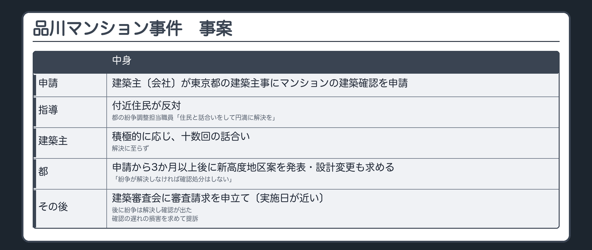 事案（建築主〔会社〕が東京都の建築主事にマンションの建築確認を申請／付近住民が反対／都の紛争調整担当職員「住民と話合いをして円満に解決を」と指導／建築主は積極的に応じ十数回の話合い・解決に至らず／申請から3か月以上後に都が新高度地区案を発表・設計変更も求め「紛争が解決しなければ確認処分はしない」／実施日が近く、建築主は建築審査会に審査請求を申し立て／後に紛争は解決し確認が出た／確認の遅れの損害を求めて提訴）