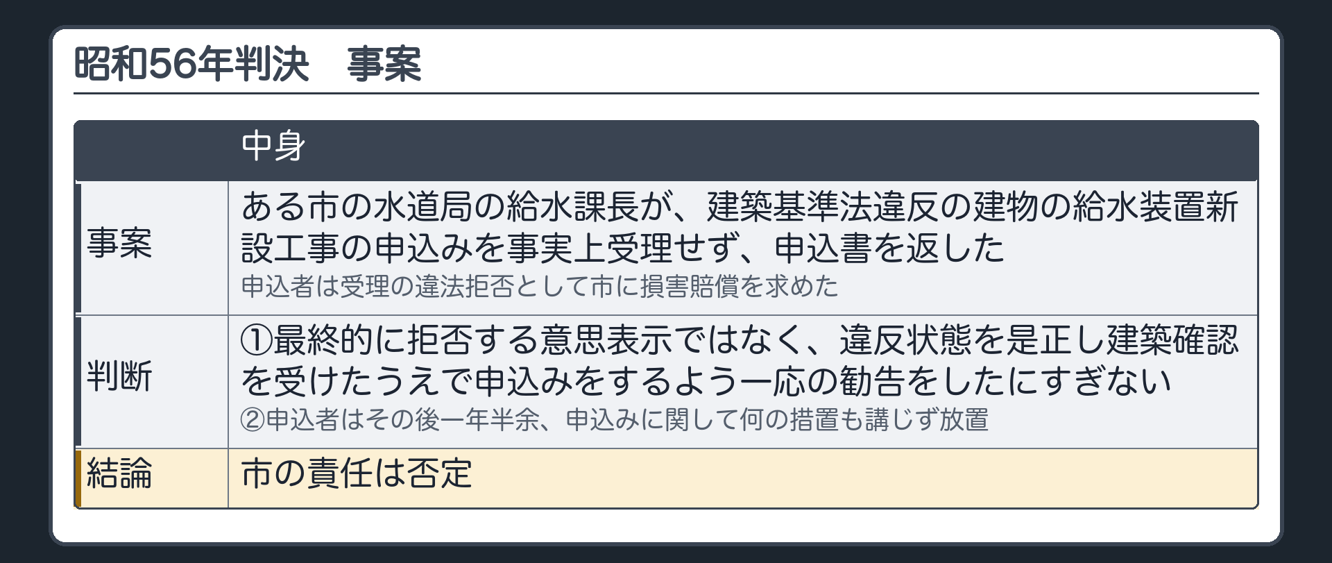 昭和56年判決の事案（ある市の水道局の給水課長が、建築基準法違反の建物の給水装置新設工事の申込みを事実上受理せず、申込書を返した／申込者は受理の違法拒否として市に損害賠償を求めた／判断＝①最終的に拒否する意思表示ではなく、違反状態を是正し建築確認を受けたうえで申込みをするよう一応の勧告をしたにすぎない②申込者はその後一年半余、申込みに関して何の措置も講じず放置／結論＝市の責任は否定）