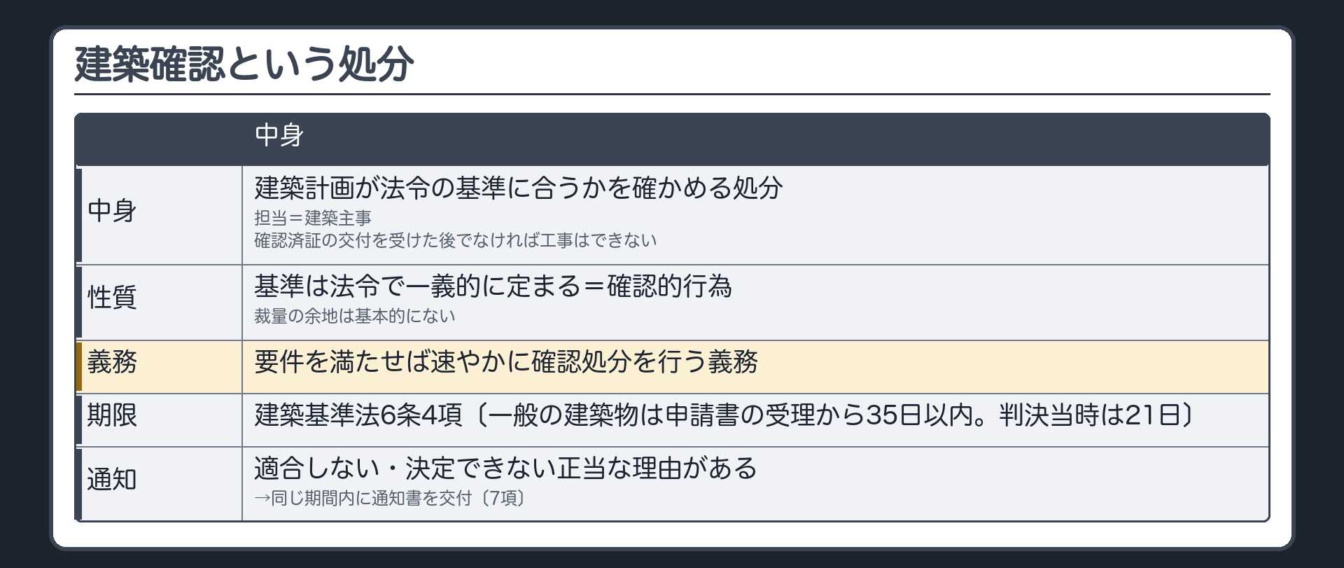 建築確認（建築計画が法令の基準に合うかを確かめる処分／担当＝建築主事／確認済証の交付を受けた後でなければ工事はできない／基準は法令で一義的に定まる＝確認的行為・裁量の余地は基本的にない／要件を満たせば速やかに確認処分を行う義務／応答期限＝建築基準法6条4項〔一般の建築物は申請書の受理から35日以内。判決当時は21日〕／適合しない・決定できない正当な理由があるときは同じ期間内に通知書を交付〔7項〕）