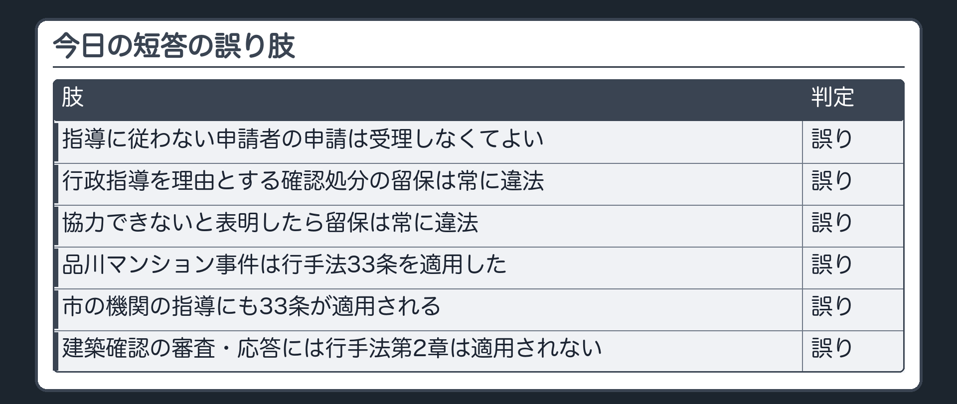 今日の短答の誤り肢（指導に従わない申請者の申請は受理しなくてよい〔誤り〕／行政指導を理由とする確認処分の留保は常に違法〔誤り〕／協力できないと表明したら留保は常に違法〔誤り〕／品川マンション事件は行手法33条を適用した〔誤り〕／市の機関の指導にも33条が適用される〔誤り〕／建築確認の審査・応答には行手法第2章は適用されない〔誤り〕）
