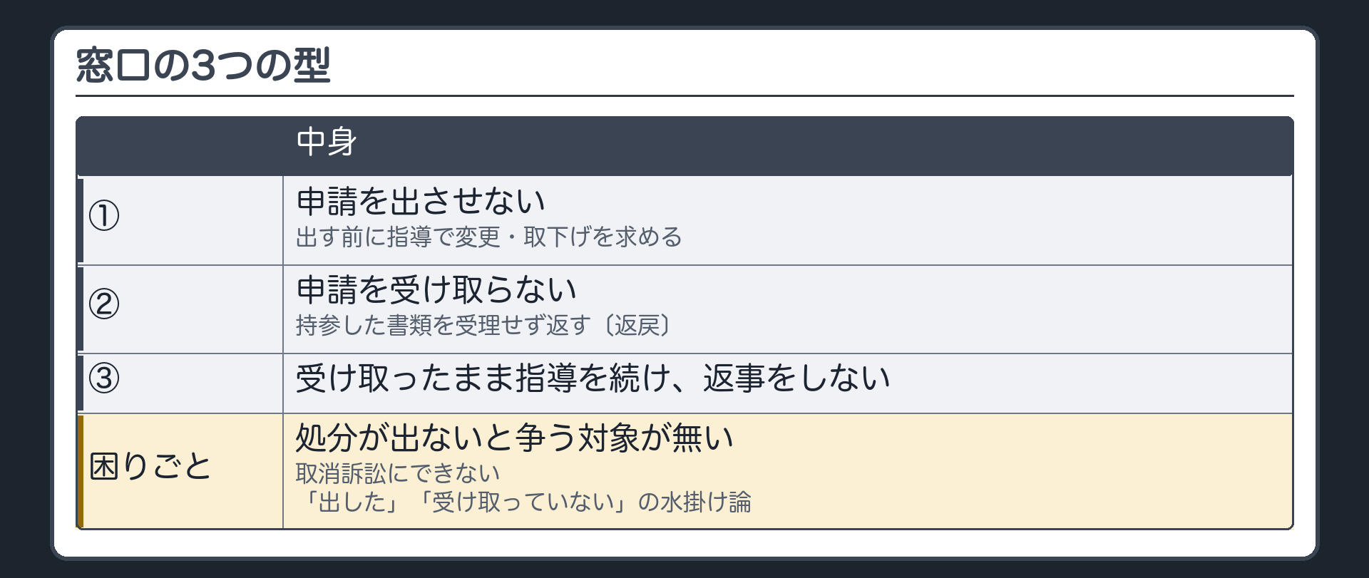 窓口の3つの型（①申請を出させない＝出す前に指導で変更・取下げを求める／②申請を受け取らない＝持参した書類を受理せず返す〔返戻〕／③受け取ったまま指導を続け返事をしない／困りごと＝処分が出ないと争う対象が無い・取消訴訟にできない・「出した」「受け取っていない」の水掛け論）