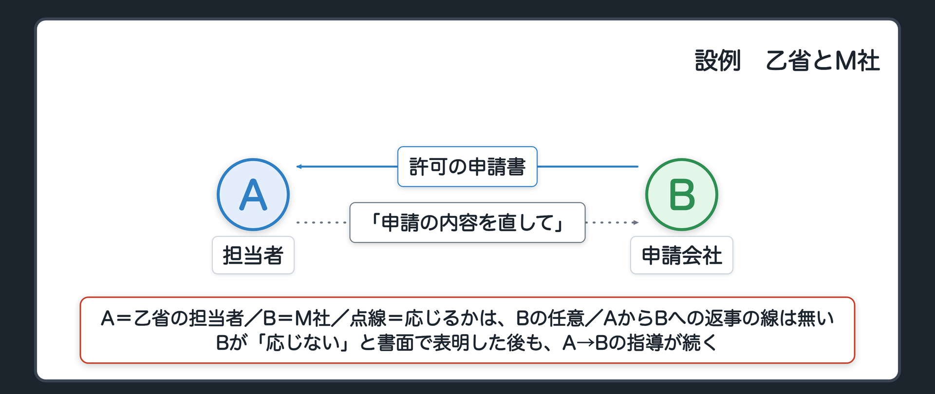 関係図（A＝乙省の担当者／B＝M社／B→A＝許可の申請書／A→B＝「申請の内容を直して」〔点線＝応じるかは任意〕／AからBへの返事の線は無い／Bが「応じない」と書面で表明した後もA→Bの指導が続く）