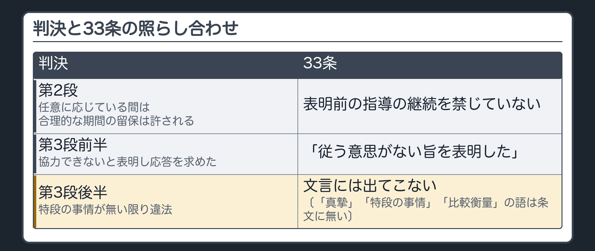 判決と33条の照らし合わせ（判決第2段〔任意に応じている間は合理的な期間の留保は許される〕⇔33条＝表明するまでは、指導を続けることを禁じていない／判決第3段前半〔協力できないと表明し応答を求めた〕⇔33条＝「従う意思がない旨を表明した」／判決第3段後半〔特段の事情が無い限り違法〕⇔33条＝文言には出てこない〔「真摯」「特段の事情」「比較衡量」の語は条文に無い〕）