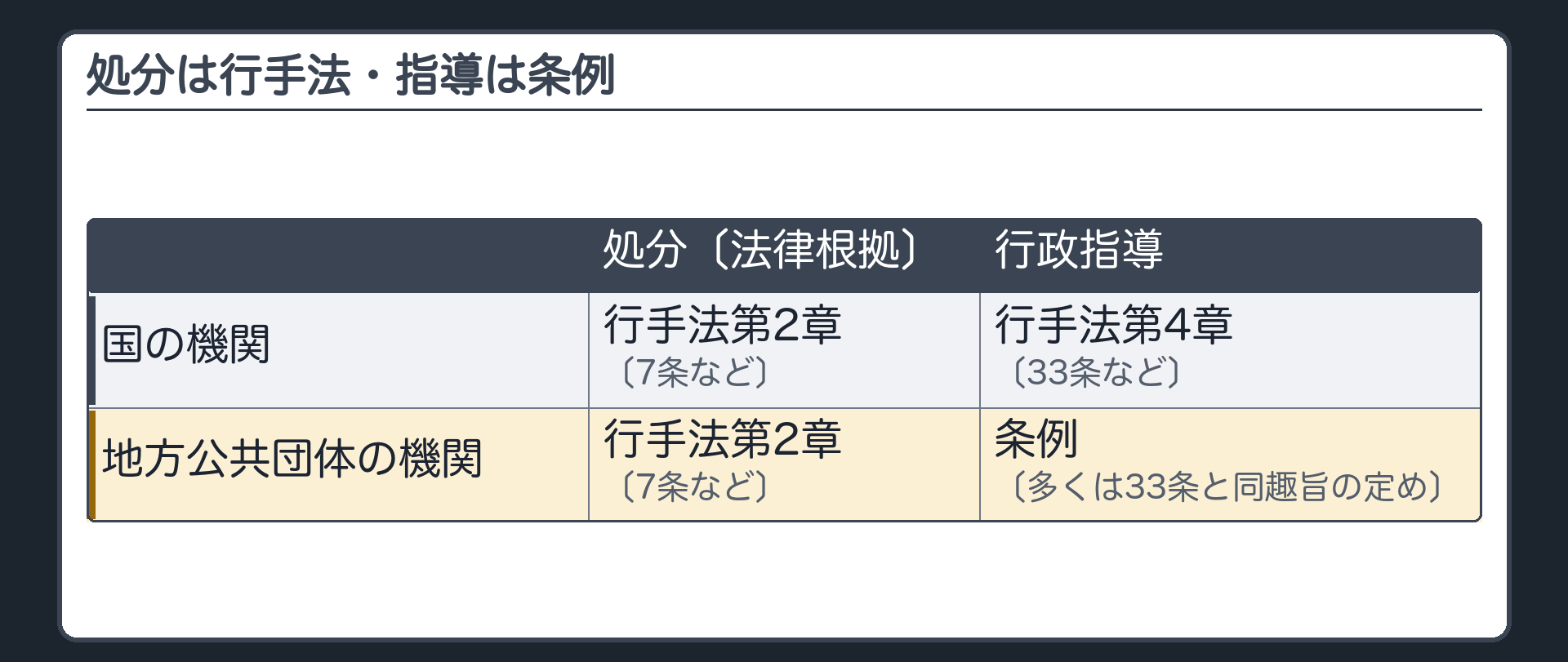 処分は行手法・指導は条例（国の機関＝処分〔法律根拠〕は行手法第2章〔7条など〕／行政指導は行手法第4章〔33条など〕／地方公共団体の機関＝処分〔法律根拠〕は行手法第2章〔7条など〕／行政指導は条例〔多くは33条と同趣旨の定め〕）