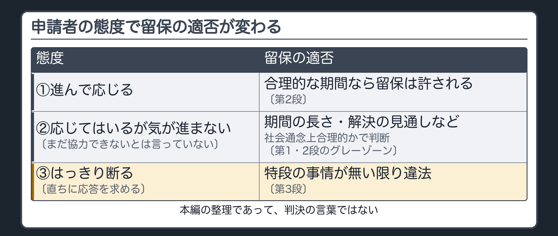 申請者の態度で留保の適否が変わる（本編の整理であって判決の言葉ではない／①進んで応じる→合理的な期間なら留保は許される〔第2段〕／②応じてはいるが気が進まない〔まだ協力できないとは言っていない〕→期間の長さ・解決の見通しなど、社会通念上合理的かで判断〔第1・2段のグレーゾーン〕／③はっきり断り直ちに応答を求める→特段の事情が無い限り違法〔第3段〕）