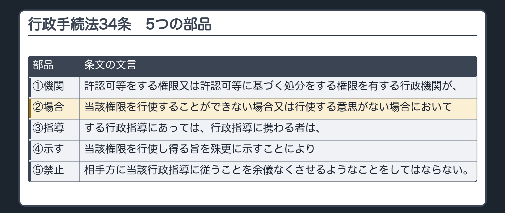 行政手続法34条（許認可等の権限に関連する行政指導）の全文と、5つの部品への区切り