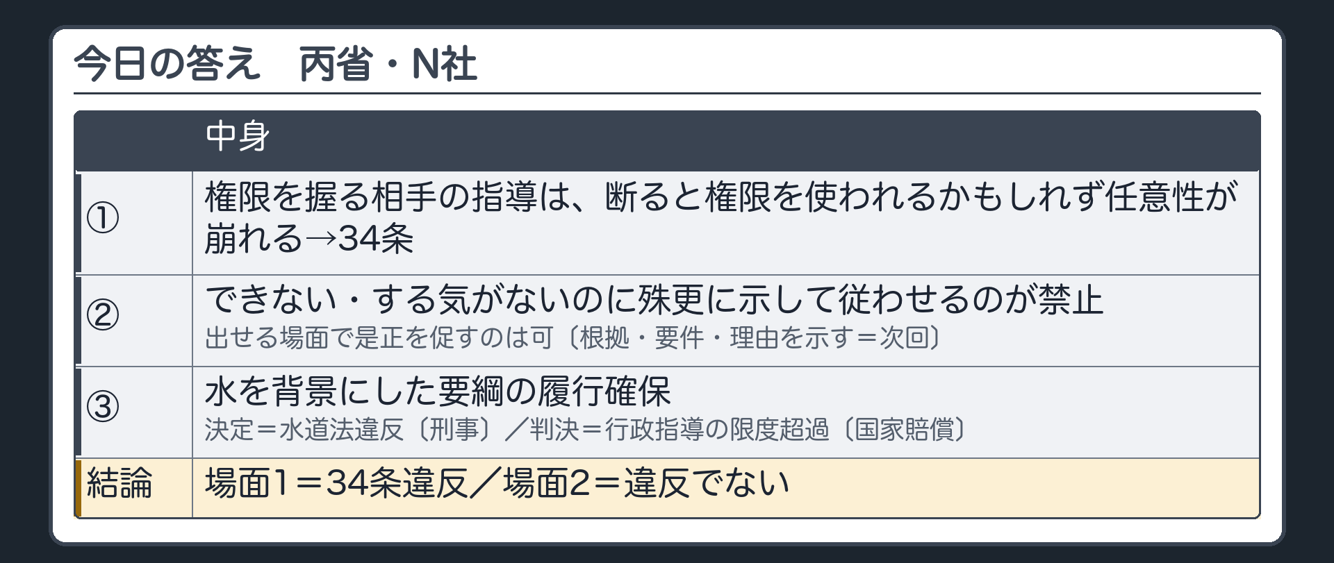 今日の答え（丙省・N社＝①権限を握る相手の指導は、断ると権限を使われるかもしれず任意性が崩れる→34条②できない・する気がないのに殊更に示して従わせるのが禁止／出せる場面で是正を促すのは可〔根拠・要件・理由を示す＝次回〕③水を背景にした要綱の履行確保＝決定では水道法違反〔刑事〕・判決では行政指導の限度超過〔国家賠償〕／場面1＝34条違反・場面2＝違反でない）