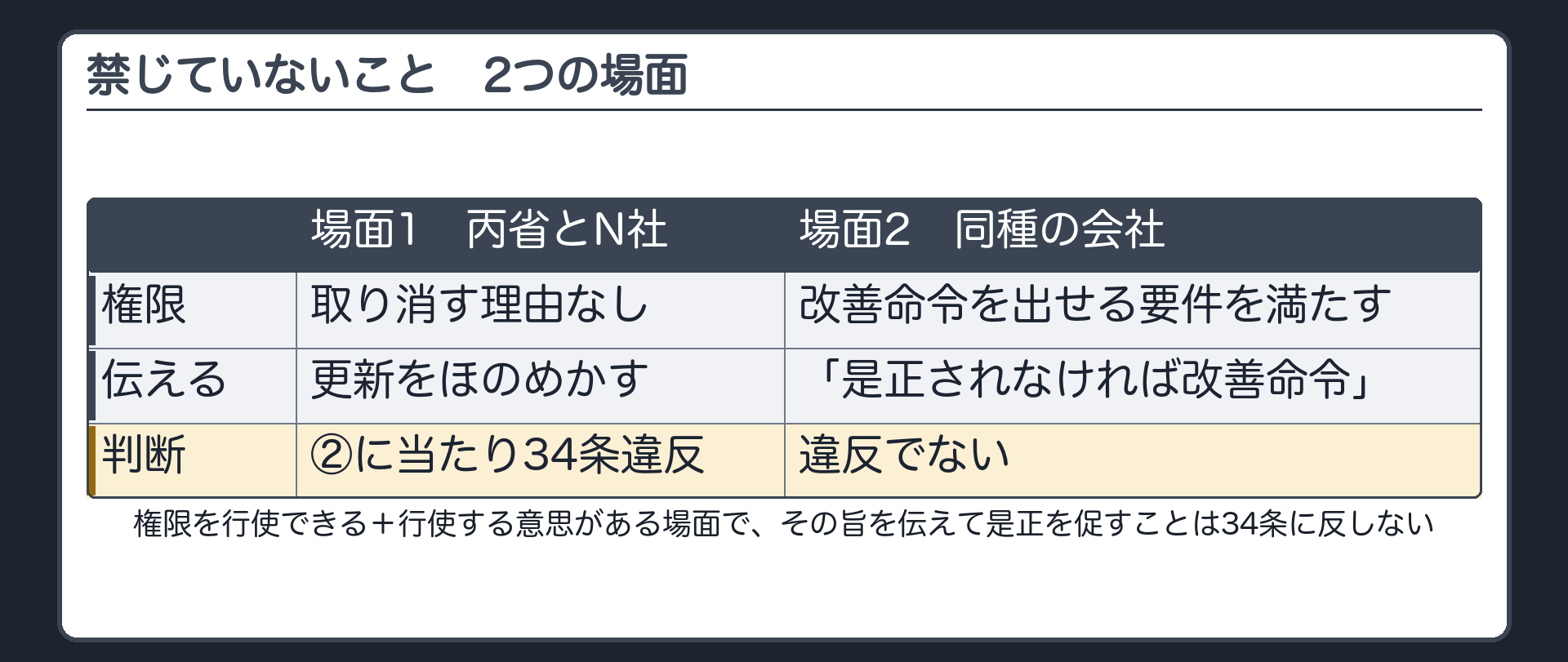 禁じていないこと（権限を行使できる＋行使する意思がある場面で、その旨を伝えて是正を促すことは、34条に反しない／丙省とN社・同種の会社の2つの場面を並べる／場面1＝取り消す理由なし・更新をほのめかす→②に当たり34条違反／場面2＝改善命令を出せる要件を満たす・伝える→違反でない）