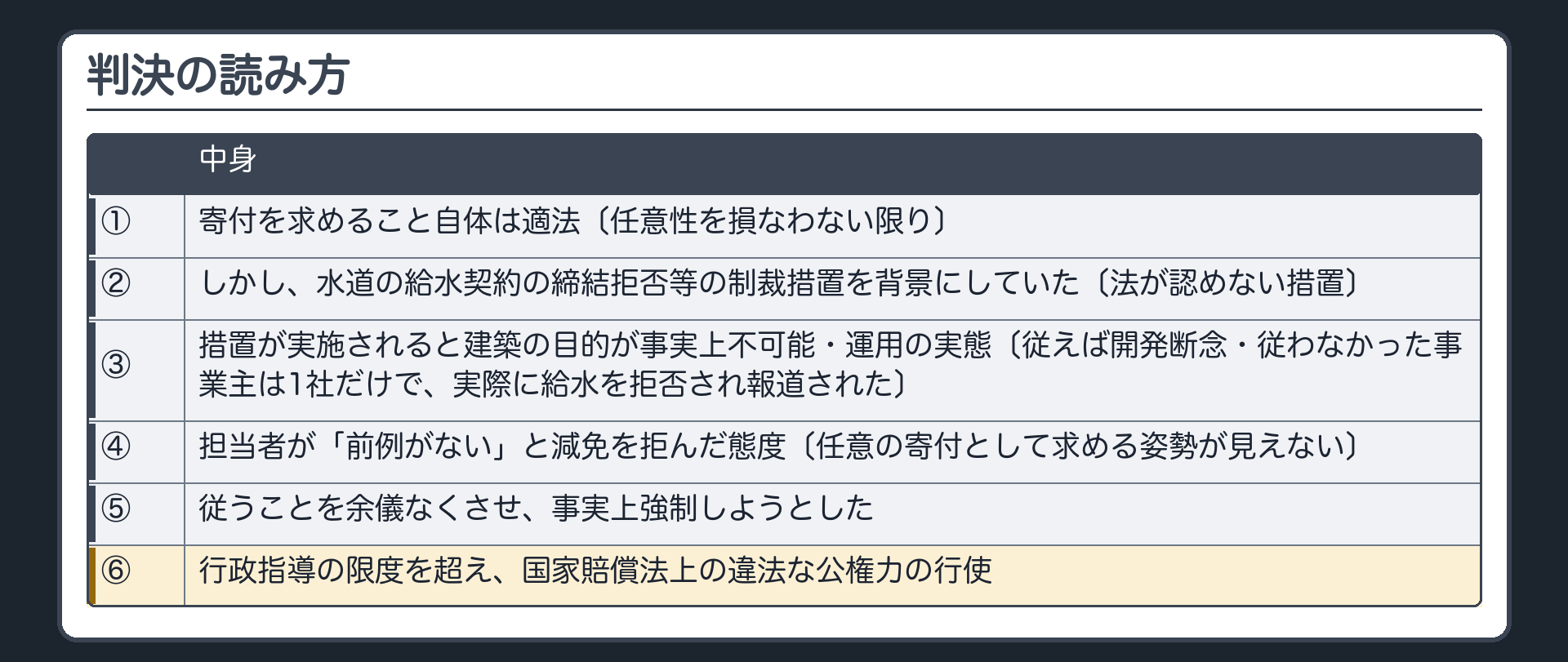 判決の読み方（①寄付を求めること自体は適法〔任意性を損なわない限り〕②しかし、水道の給水契約の締結拒否等の制裁措置を背景にしていた〔法が認めない措置〕③その措置が実施されると建築の目的が事実上不可能・運用の実態〔従えば開発断念・従わなかった事業主は1社だけで、実際に給水を拒否され報道された〕④担当者が「前例がない」と減免を拒んだ態度〔任意の寄付として求める姿勢が見えない〕⑤→従うことを余儀なくさせ、事実上強制しようとした⑥→行政指導の限度を超え、国家賠償法上の違法な公権力の行使）