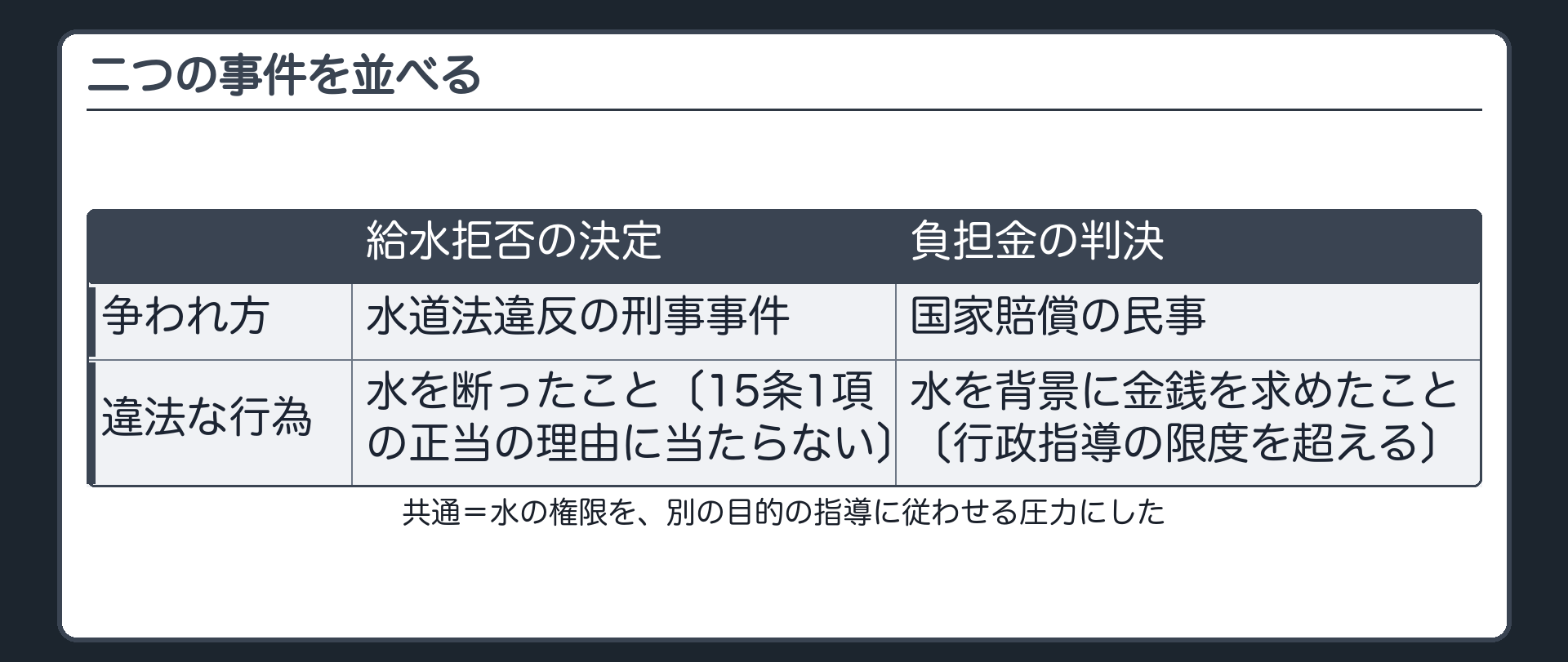 二つの事件の比較表（行：争われ方／違法とされた行為／共通／列：給水拒否の決定・負担金の判決／争われ方＝水道法違反の刑事事件・国家賠償の民事／違法とされた行為＝水を断ったこと〔15条1項の正当の理由に当たらない〕・水を背景に金銭を求めたこと〔行政指導の限度を超える〕／共通＝水の権限を、別の目的の指導に従わせる圧力にした）
