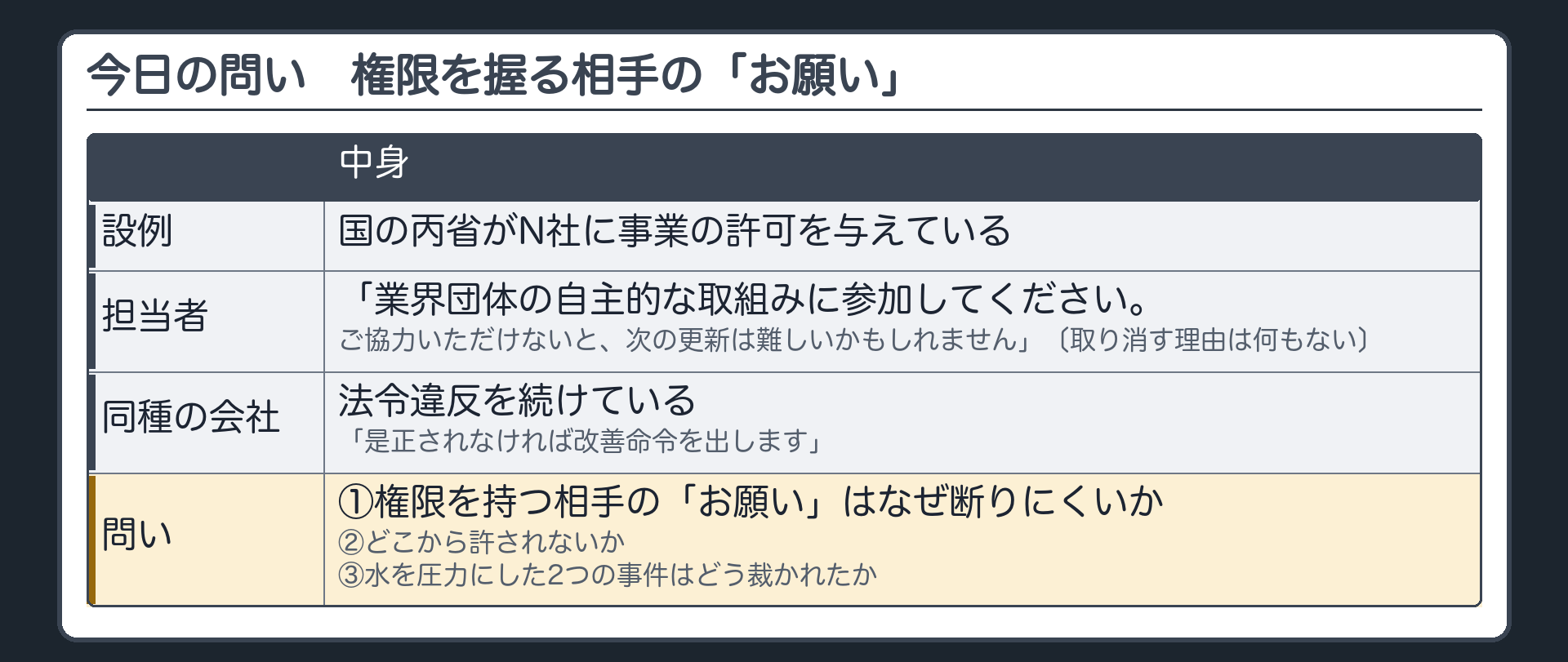 今日の問い（国の丙省／N社に事業の許可を与えている／担当者「業界団体の自主的な取組みに参加してください。ご協力いただけないと、次の更新は難しいかもしれません」〔取り消す理由は何もない〕／別の同種の会社は法令違反を続けている「是正されなければ改善命令を出します」／問い＝①権限を持つ相手の「お願い」はなぜ断りにくいか②どこから許されないか③水を圧力にした2つの事件はどう裁かれたか）