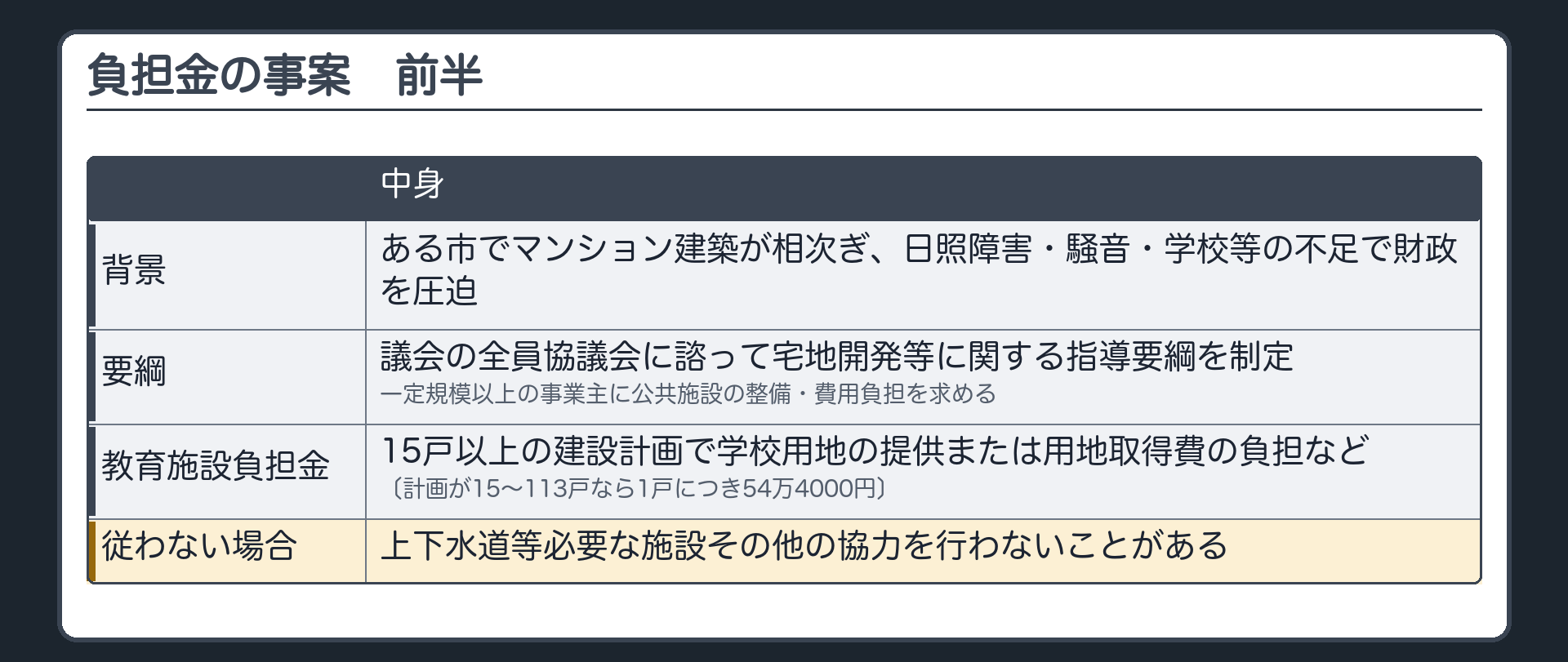 事案の前半（ある市〔マンション建築が相次ぎ、日照障害・騒音・学校等の不足で財政を圧迫〕／議会の全員協議会に諮って宅地開発等に関する指導要綱を制定／一定規模以上の事業主に公共施設の整備・費用負担を求める／教育施設負担金＝15戸以上の建設計画で学校用地の提供または用地取得費の負担など〔計画が15〜113戸なら1戸につき54万4000円〕／従わない事業主には上下水道等必要な施設その他の協力を行わないことがある）