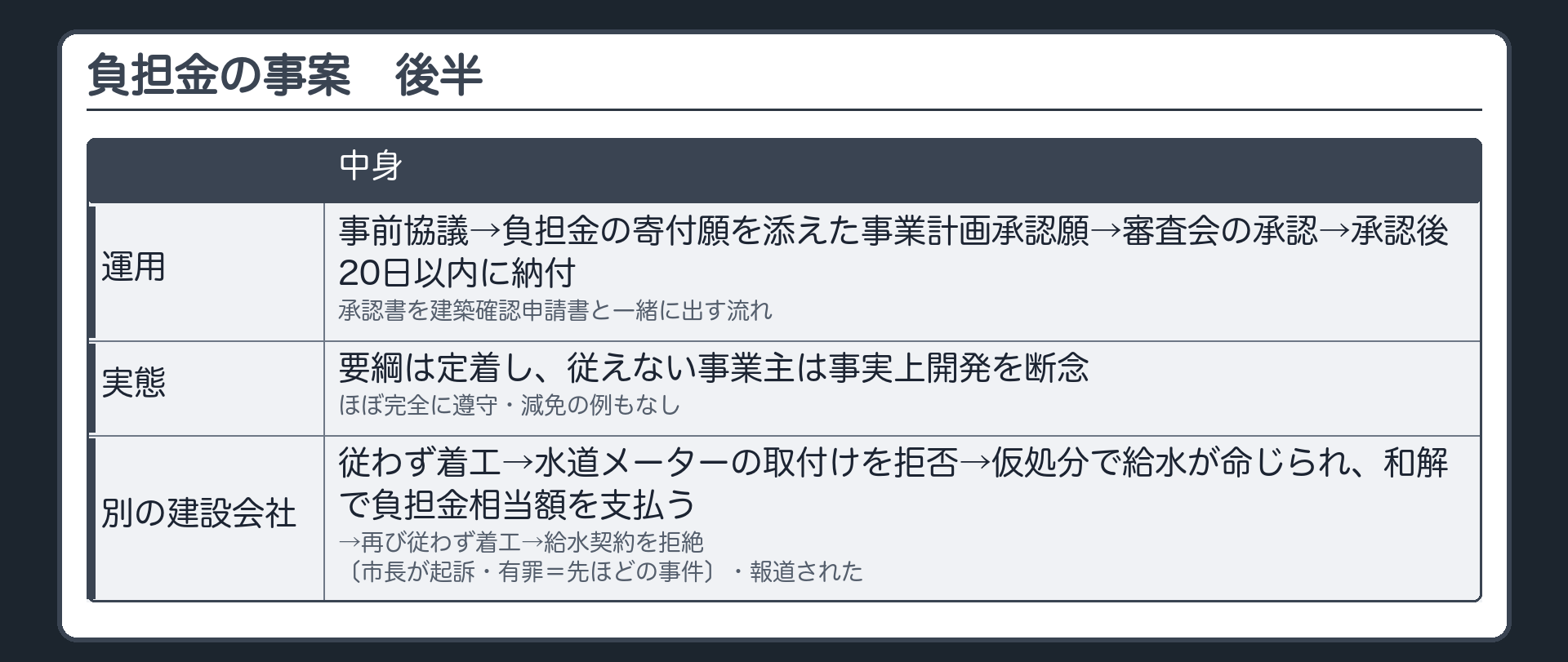 事案の後半（運用＝事前協議→負担金の寄付願を添えた事業計画承認願→審査会の承認→承認後20日以内に納付／承認書を建築確認申請書と一緒に出す流れ／要綱は定着し、従えない事業主は事実上開発を断念・ほぼ完全に遵守・減免の例もなし／別の建設会社が従わず着工→水道メーターの取付けを拒否→仮処分で給水が命じられ、和解で負担金相当額を支払う→再び従わず着工→給水契約を拒絶〔市長が起訴・有罪＝先ほどの事件〕・報道された）