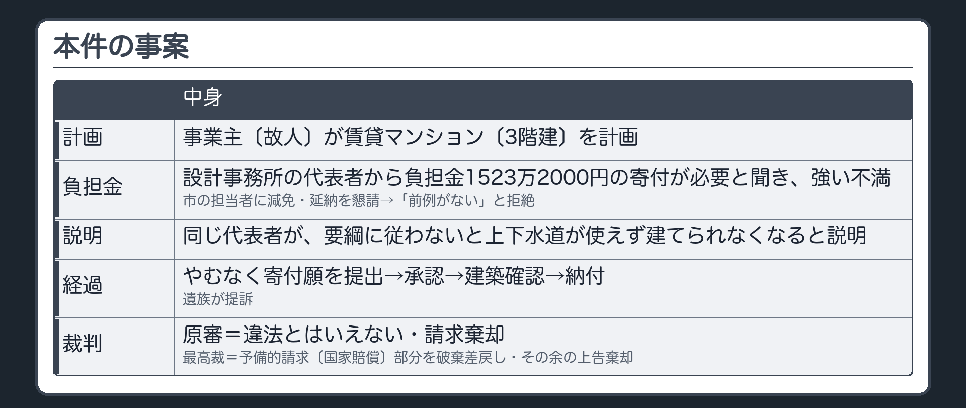 本件の事案（事業主〔故人〕が賃貸マンション〔3階建〕を計画／設計事務所の代表者から負担金1523万2000円の寄付が必要と聞き、強い不満／市の担当者に減免・延納を懇請→「前例がない」と拒絶／同じ代表者が、要綱に従わないと上下水道が使えず建てられなくなると説明／やむなく寄付願を提出→承認→建築確認→納付／遺族が提訴／原審＝違法とはいえない・請求棄却／最高裁＝予備的請求〔国家賠償〕部分を破棄差戻し・その余の上告棄却）