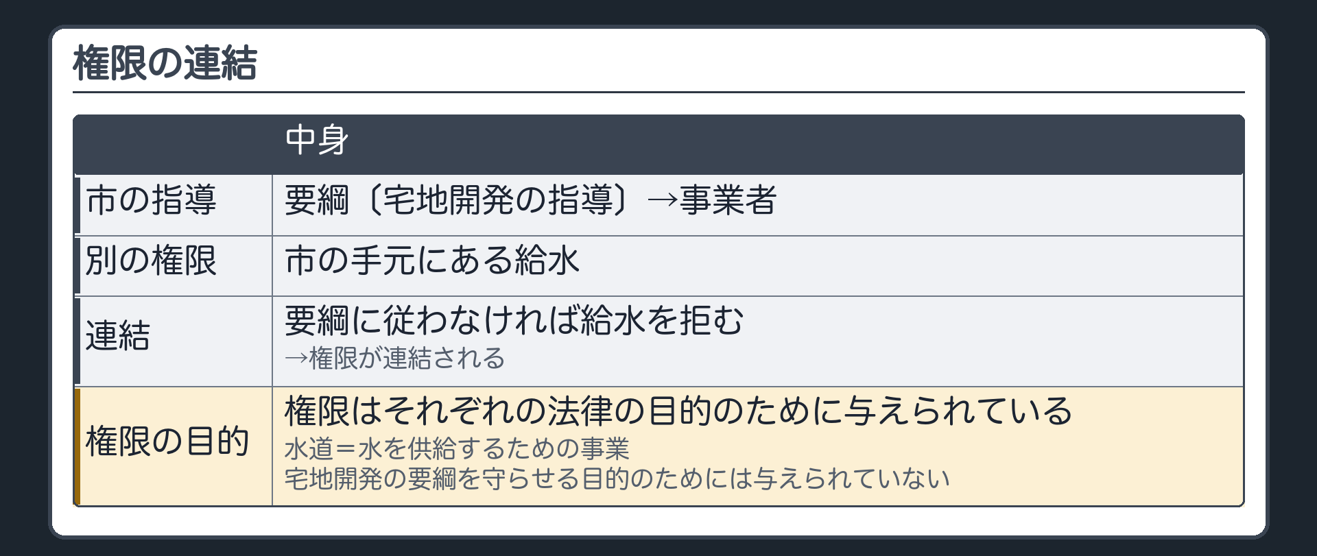 権限の連結（市＝要綱〔宅地開発の指導〕→事業者／市の手元の別の権限＝給水／要綱に従わなければ給水を拒む→権限が連結される／権限はそれぞれの法律の目的のために与えられている／水道＝水を供給するための事業・宅地開発の要綱を守らせる目的のためには与えられていない）