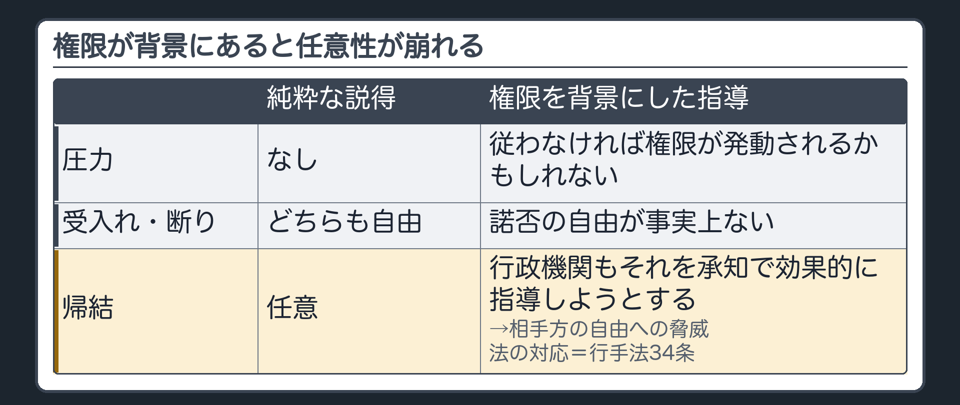 構造（純粋な説得＝圧力がなく、受け入れも断りも自由／権限を背景にした指導＝従わなければ権限が発動されるかもしれない→諾否の自由が事実上ない／行政機関もそれを承知で効果的に指導しようとする／→相手方の自由への脅威／法の対応＝行手法34条）
