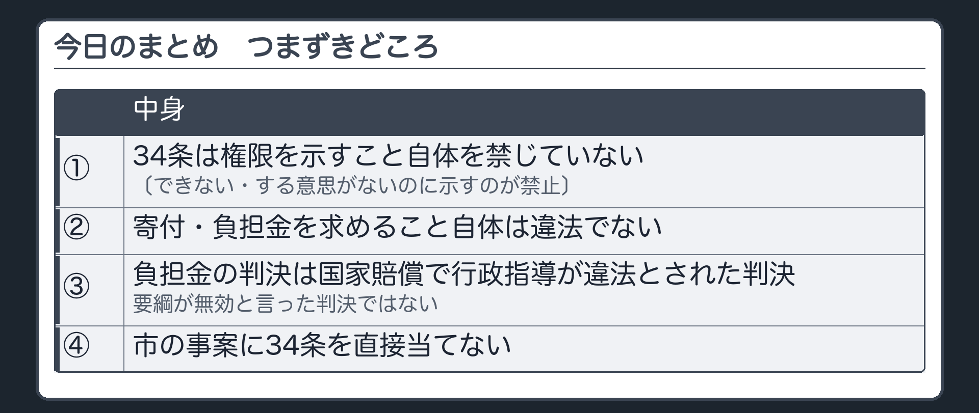 今日のまとめ（つまずきどころ＝①34条は権限を示すこと自体を禁じていない（できない・する意思がないのに示すのが禁止）②寄付・負担金を求めること自体は違法でない③負担金の判決は国家賠償で行政指導が違法とされた判決で、要綱が無効と言った判決ではない④市の事案に34条を直接当てない）