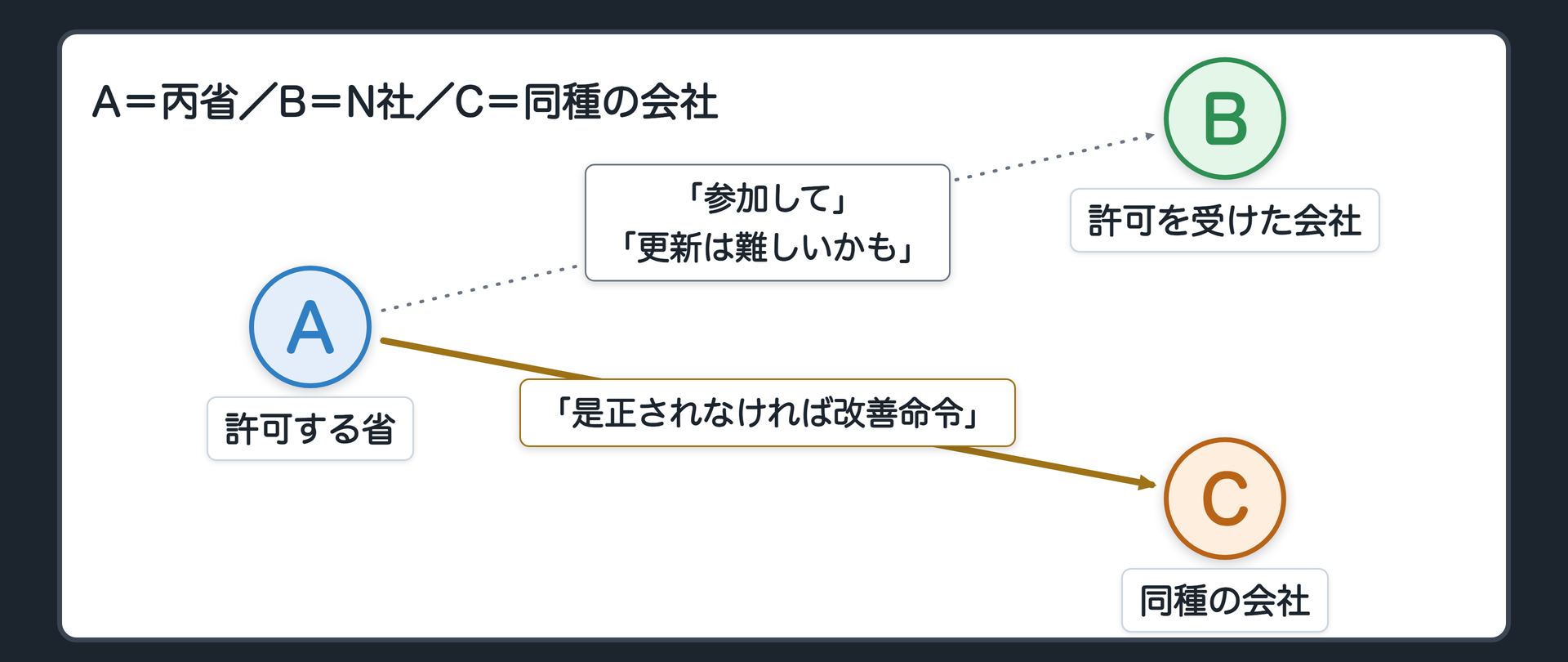 関係図（A＝丙省〔許可する省〕／B＝N社〔許可を受けた会社〕／C＝同種の会社／A→B＝「参加して」「更新は難しいかも」〔点線＝応じるかは任意・圧力が重なる〕／A→C＝「是正されなければ改善命令」〔実線＝出せる権限〕）