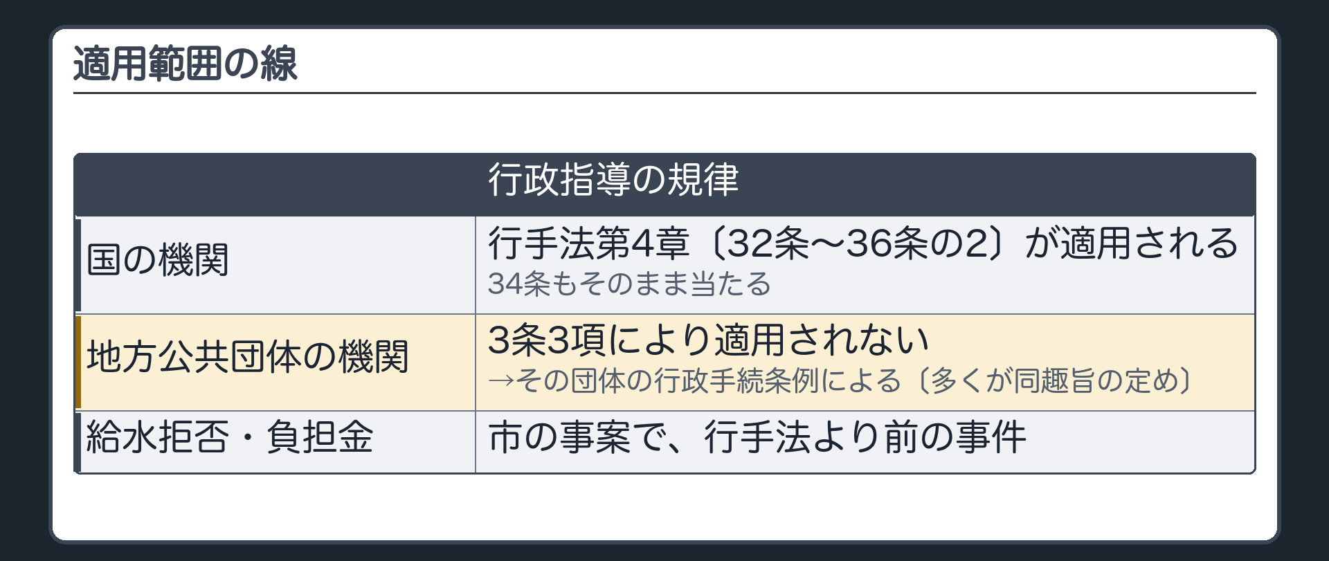 適用範囲の線（国の機関の行政指導＝行手法第4章〔32条〜36条の2〕が適用される・34条もそのまま当たる／地方公共団体の機関の行政指導＝3条3項により適用されない→その団体の行政手続条例による〔多くが同趣旨の定め〕／給水拒否・負担金は市の事案で、行手法より前の事件）