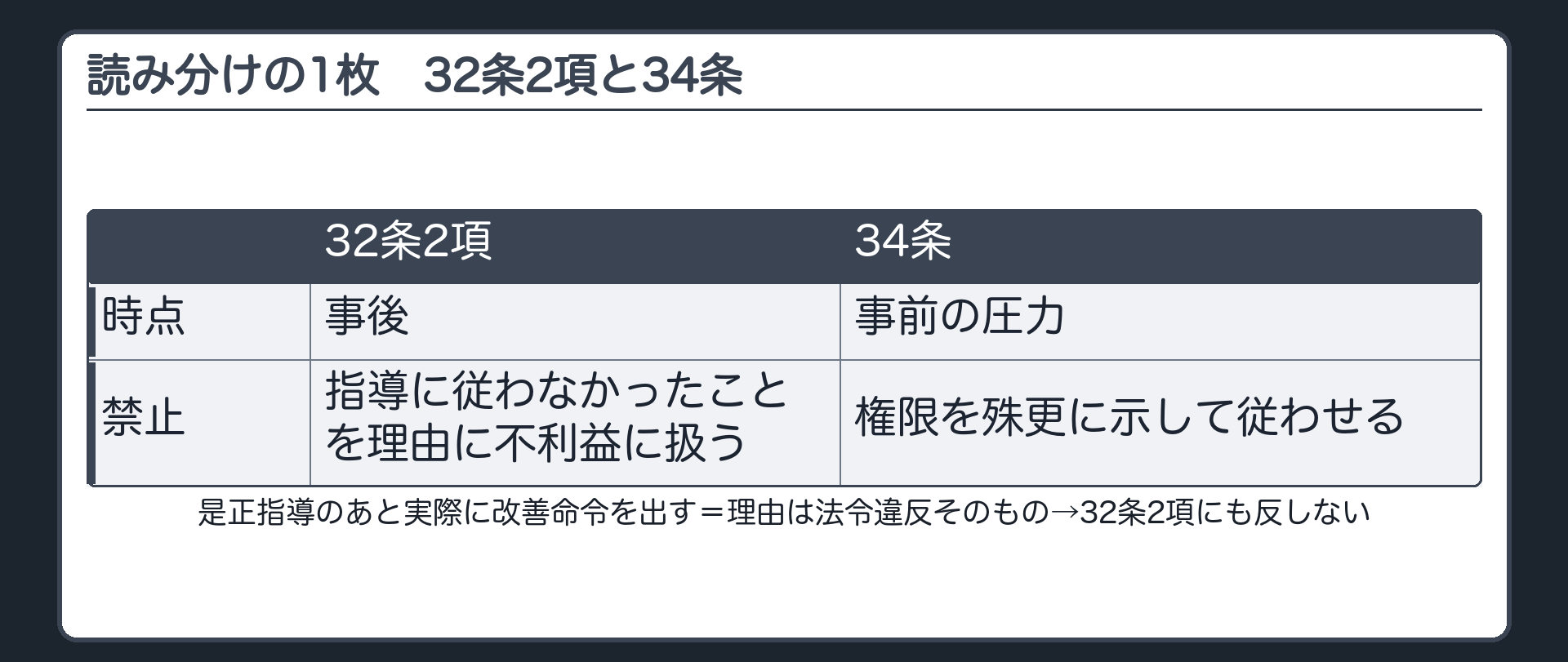 読み分けの1枚（32条2項＝指導に従わなかったことを理由に不利益に扱う〔事後〕／34条＝権限を殊更に示して従わせる〔事前の圧力〕／是正指導のあと実際に改善命令を出す＝理由は法令違反そのもの→32条2項にも反しない）