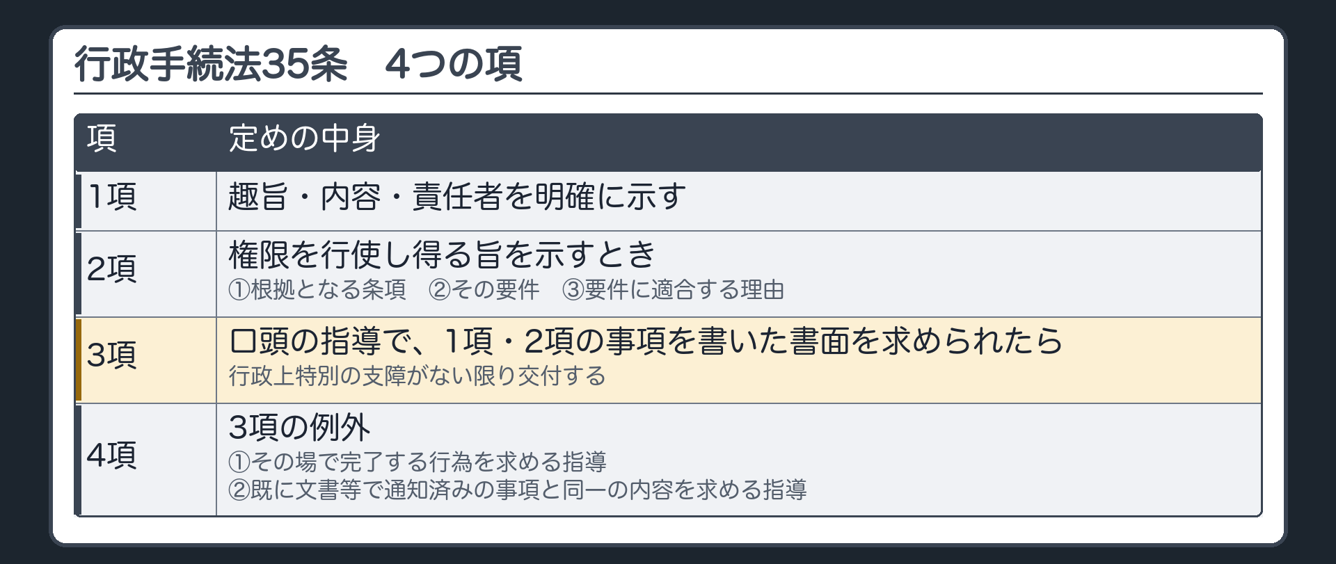 行政手続法35条の構造（1項＝趣旨・内容・責任者を明確に示す／2項＝権限を行使し得る旨を示すときは①根拠条項②要件③要件に適合する理由／3項＝口頭の指導で書面を求められたら交付／4項＝例外〔その場で完了する行為／既に文書等で通知済みと同一〕）