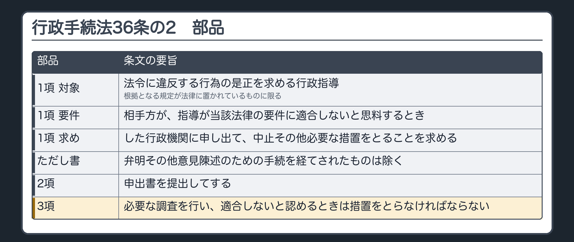 行政手続法36条の2（中止等の求め）の全文と部品（1項＝①法令に違反する行為の是正を求める行政指導で②根拠規定が法律に置かれているもの③相手方が④法律の要件に適合しないと思料するとき⑤した機関に申し出て中止その他必要な措置を求める／ただし弁明その他意見陳述のための手続を経たものは除く／2項＝申出書／3項＝調査と措置）