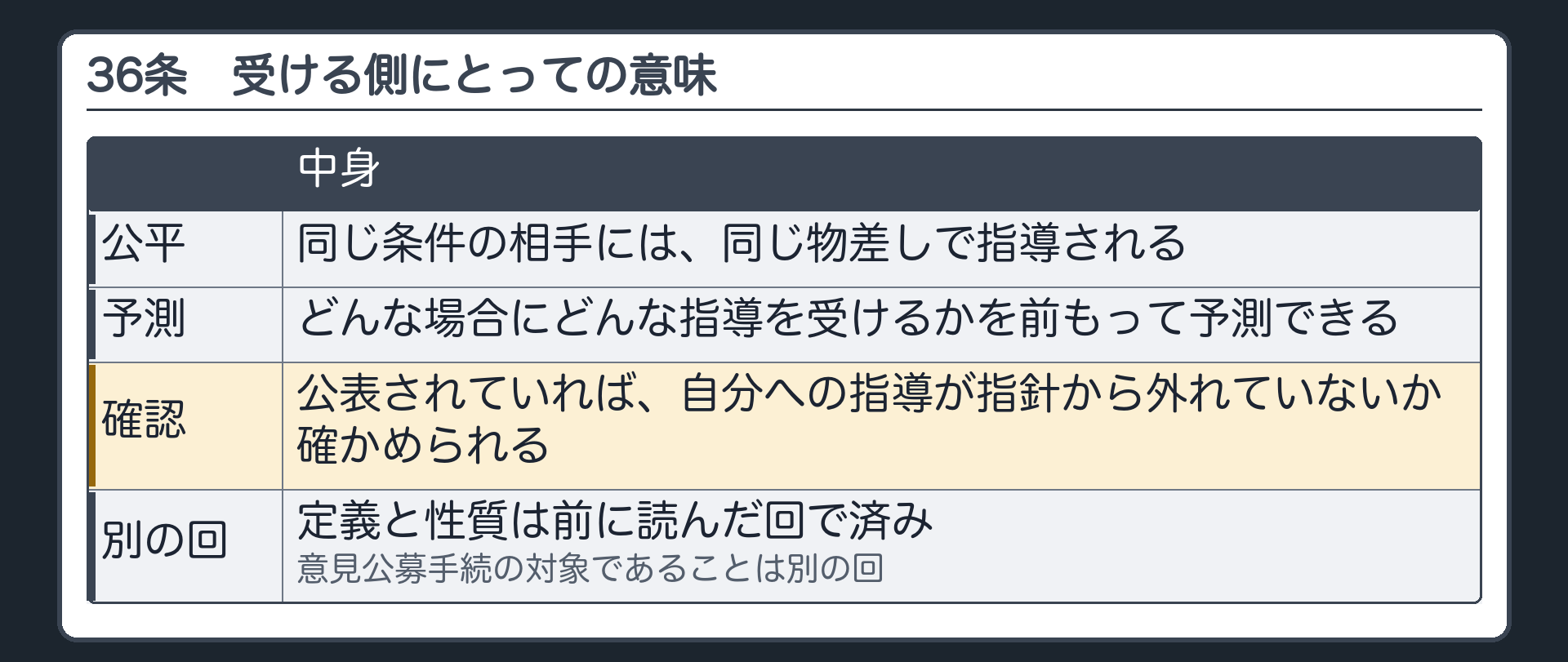 36条の意味（同じ条件の相手には同じ物差しで指導される〔公平〕／どんな場合にどんな指導を受けるかを予測できる／公表されれば、自分への指導が指針から外れていないか確かめられる／定義と性質＝前に読んだ回で済み／意見公募手続の対象＝別の回）
